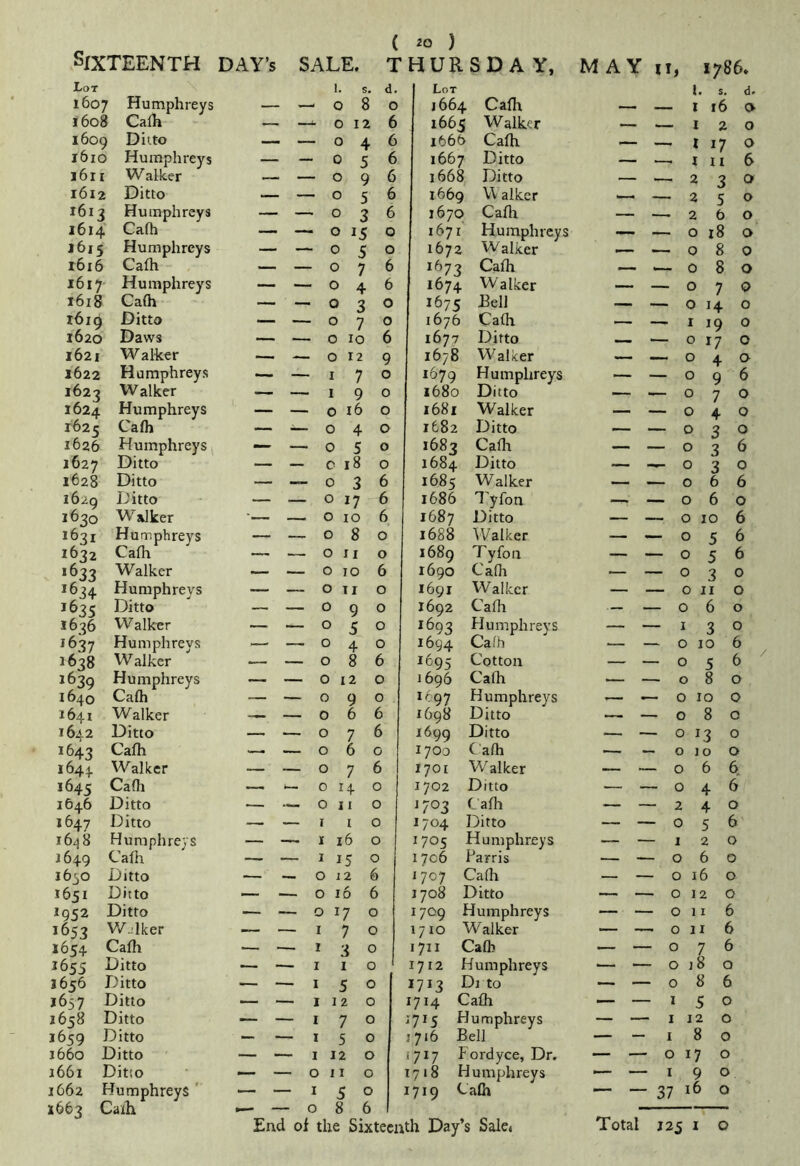Sixteenth day’s sale. Thursday, may n, 1786. Lot \ 1. s. d. Lot t. s. d> 1607 Humphreys — 080 1664 Calh — — 1 16 0 1608 Calh 0 12 6 1665 Walker — — 12 0 1609 Diito — 046 1666 Calh — —> 1 17 0 1610 Humphreys — - 0 5 6 1667 Ditto — — I II 6 l6ri Walker — 096 1668, Ditto — — 230 1612 Ditto — 056 1669 Walker — — 250 l6i;j Humphreys — — 0 3 6 1670 Cafli — — 260 1614 Cafh — ~ 0 15 0 1671 Humphreys — — 0 x8 a 1615 Humphreys — -- 0 5 0 1672 Walker — — 080 1616 Calh — — 076 1673 Calh — — 080 1617- Humphreys — — 046 1674 Walker — — 0 7 0 1618 Calh — — 0 3 0 1675 — — 0 14 0 1619 Ditto — — 070 1676 Calh — — I 19 0 1620 Daws — — 0 10 6 1677 Ditto — — 0 17 0 1621 Walker — — 0 12 9 1678 Walker — — 0 4 0 1622 Humphreys — — 170 1679 Humphreys — — 096 1623 Walker — — 190 1680 Ditto — — 070 1624 Humphreys — — 0 16 0 1681 Walker — — 040 1625 Calh — — 0 4 0 1682 Ditto — — 0 3 0 1626 Humphreys — 050 1683 Calh — — 0 3 6 1627 Ditto — — c 18 0 1684 Ditto — — 0 3 0 1628 Ditto — — 0 3 6 1685 Walker ~ — 066 1629 Ditto — — 0 17 6 1686 Tyfon — — 060 1630 W alker •— — 0 10 6 1687 Ditto — — 0 10 6 1631 Humphreys — ~ 0 8 0 1688 Walker — — 0 5 6 1632 Calh — — 0 II 0 1689 1 ylon — — 0 5 6 1633 Walker — 0 10 6 1690 Calli — — 030 16^4 Humphreys — — 0 II 0 1691 Walker — — 0 II 0 J635 Ditto — — 0 9 0 1692 Calh — — 060 1636 Walker — — 0 5 0 1693 Humphreys — — I 3 0 1637 Humphreys —. — 0 4 0 1694 Calh — — 0 10 6 1638 Walker — — 0 8 6 1695 Cotton — — 0 5 6 1639 Humphreys — — 0 12 0 1696 Calh — — 080 1640 Calh — — 090 1697 Humphreys — — 0 10 0 1641 Walker — 066 1698 Ditto — — 080 1642 Ditto — — 076 1699 Ditto — — 0 13 0 1643 Calh — 060 1700 Calh — — 0 lo 0 1644 Walker — — 076 1701 W^alker — — 066, 1645 Ualh — 0 14 0 1702 Ditto — — 046 1646 Ditto ■— — On 0 1703 Calh — — 240 1647 Ditto — — I I 0 1704 Ditto — — 056 i6<]8 Humphreys — — I i6 0 1705 Humphreys — — 120 1649 Calh —- — I 15 0 1706 Parris — — 060 l6j,o Ditto — —. 0 j 2 6 1707 Calh — — 0 16 0 1651 Ditto — — 0 16 6 1708 Ditto — — 0 12 0 1952 Ditto — — 0 17 0 1709 Humphreys — — 0 11 6 1653 — — 170 1710 Walker — — 0 11 6 1654 Calh ■— — 130 1711 Calh — — 076 1655 Ditto — -- I I 0 1712 Humphreys — — 0 ]8 Q 1656 Ditto — — 150 1713 Di to — — 086 1657 Ditto — I 12 0 1714 Cafli — — I 5 0 1658 Ditto — — 170 1715 Humphreys — — I 12 0 1659 Ditto — — 150 1716 Bell — — I 8 0 1660 Ditto — - ■— 1 12 0 1717 Fordyce, Dr. — — 0 17 0 1661 Ditto — - — 0 11 0 1718 Humphreys — — I 90 1662 Humphreys' — - -150 1719 Calh — — 37 16 0 1663 Calh .— - -086
