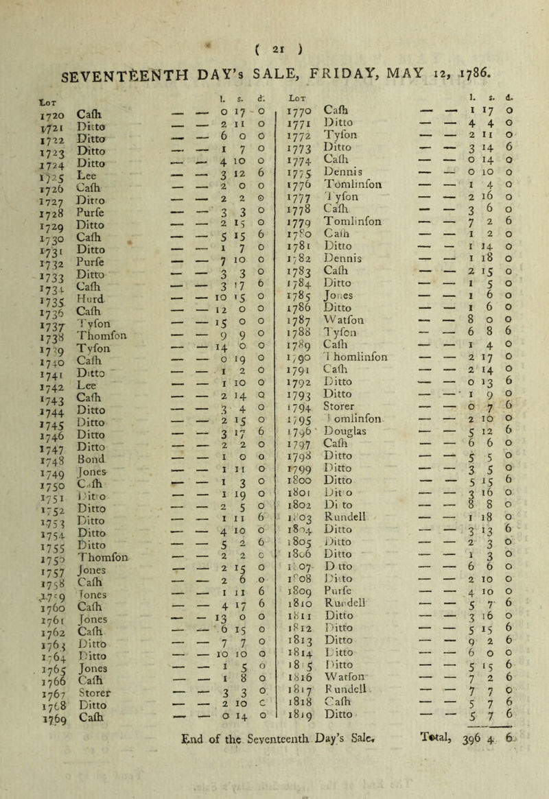 ( SEVENTEENTH DAY’s S Lot 1720 Cafli 1, 0 s. *7 ' d; 0 v72i Ditto — 2 11 0 Ditto —> — 6 0 0 17-23 Ditto — — I 7 0 1724 Ditto — — 4 10 0 Lee — — 3 12 6 lyib Cafh — — 2 0 0 1727 Ditto — — 2 2 0 1728 Purfe — — 3 3 0 1729 Ditto — — 2 *5 0 1730 Cafli — — 5 *5 6 *73' Ditto — — 1 7 0 *732 Purfe — — 7 10 0 *733 Ditto — — 3 3 0 *73 »• Cafli — — 3 !7 6 *735 Hurd — — 10 «5 0 *73^ Calh — — 12 0 0 *737 Tyfon — _ *5 0 0 *73« Tiiomfon — — 9 9 0 *779 Tyfon — — *4 0 0 1740 Caih — — 0 '9 0 1741 Ditto '— — I 2 0 1742 Lee — — I 10 0 *743 Cafli — — 2 *4 Q *744 Ditto ■— — 3 4 0 *745 Ditto — — 2 *5 0 1746 Ditto — — 3 *7 0 *747 Ditto — — 2 2 0 1748 Bond — — I 0 0 *749 Jones^ — — I 11 0 1750 Crtfli I 3 0 1751 i-itro I *9 0 *752 Ditto __ — 2 5 0 *753 Ditto — — I 11 6 *75-1- Ditto -— — 4 10 0 *755 Ditto ,— — 5 0 6 *75^ Thomfon — — 2 2 0 *757 Jones — — 2 *5 0 1758 Cafli — — 2 6 0 ^*-7''9 Tones — ■ 1 11 6 1760 Cafli — — 4 *7 6 1761 [ones — — *3 0 0 1762 Cafli — — 6 *5 0 *763 Ditto — — 7 7 0 1-64 Ditto — — 10 10 0 *7^5 Jones — — I 5 0 1766 Cafli — — 1 8 0 1767 Storer — — 3 3 0 1768 Ditto — — 2 10 *769 Cafli — — 0 *4 0 ) E, FRIDAY, MAY 12, 1786. Lot 1. s. d. 1770 Cafli — — 1 *7 0 1771 Ditto — — 4 4 G 1772 T yfoii — — 2 11 0 *773 Ditto ■*— 3 *4 6 *774 Cafli — — 0 *4 0 *775 Dennis — — 0 10 0 1776 Tomlinfoii — — 1 4 0 *777 '] yfon — — 2 16 0 1778 Cafli — — 3 6 0 *779 Tomlinfon — — 7 2 6 17P0 Cadi — — I 2 0 1781 Ditto — — I *4 0 1782 *783 Dennis — — I 18 0 Cafli — — 2 *5 0 1784 Ditto — —• I 5 0 1785 Jones — — I 6 0 1786 Ditto — — 1 6 0 1787 VV atfon — — 8 0 0 1788 fl'yfcii — — 6 8 6 1789 Calh — — I 4 0 1790 1 homlinfon — — 2 *7 0 *791 Cafli — — 2 *4 0 1792 Ditto — — 0 *3 6 *793 Ditto — — ■ ■ I 9 0 ‘794 Storer — — 0 7 6 */95 ! omiinfoii — — 2 10 0 1796' Douglas — — 5 12 6 *797 Calh — — 6 6 0 1798 Ditto — — 5 5 0 *799 Ditto — — 3 5 0 1800 Ditto — — 5 *5 6 1801 Dit'o — — 3 16 0 1802 Di to — — 8 8 0 1P03 R undell — — I 18 0 1804 Ditto — — 3 *3 6 1805 j)itto — — 2 3 0 1806 Ditto — — 1 3 0 1:07 D tto — — 6 6 0 C^o8 J 7iito — — 2 10 0 1809 Purfe — — 4 10 0 1810 Run dell — — 5 r 6 1811 Ditto — — 3 16 0 1R12 Ditto — — 5 *5 6 1813 Ditto — — 9 2 6 1814 Ditto — — 6 0 0 >8 5 Ditto — — 5 15 6 1816 W atfon — — 7 2 6 1817 P undell — — 7 7 0 1818 Cafli — — 5 7 6 1819 Ditto — —■ 5 7 6