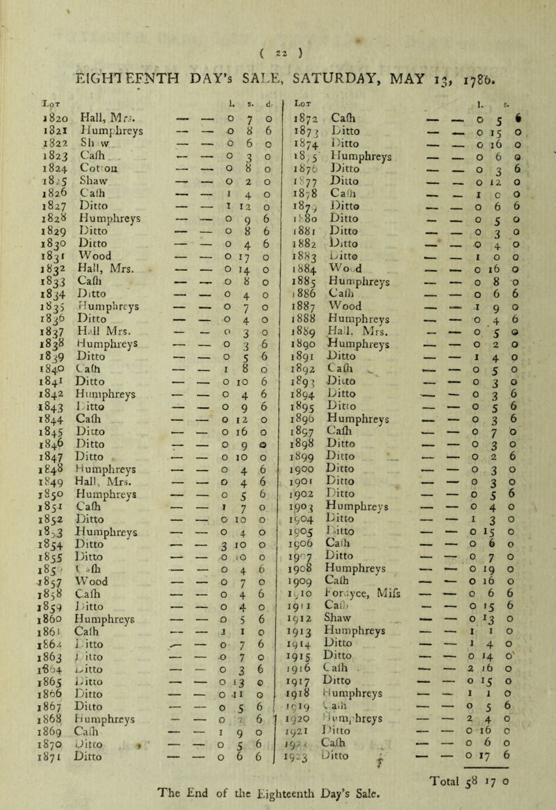 EIGHTEENTH DAY’S SALE, SATURDAY, MAY 13, 1786. Lot J 820 Hall, Mrs. 1, 0 s. 7 d- 0 Lot 1872 Calh 1. E. — —.056 1821 Humphreys — — 0 8 6 ^873 Ditto — — 0 15 0 1822 S li vv — — 0 6 0 1874 Ditto — — 0 16 0 1823 CaHi — — 0 3 0 ‘8,3 Humphreys — — 060 1824 Cottou — —. 0 8 0 1876 JJitto — — 036 1825 Shaw — — 0 2 0 1877 Ditto — — 0 12 0 1826 Ca!h — I 4 0 1878 187^ CaUi — __ I 0 0 1827 Ditto — — 1 12 0 Ditto — — 066 182^ Humphreys — — 0 9 6 1180 Ditto - — 050 1829 Ditto — — 0 8 6 i88r Ditto — — 0 3 0 1830 Ditto — — 0 4 6 1882 Ditto —■ — 0 4 0 1831 Wood — — 0 17 0 1883 Ditto — — 100 1832 Hall, Mrs. — — 0 H 0 1884 W oi^d — —- 0 16 0 1833 Cafli — 0 8 0 1885 Humphreys — — 080 1834 Ditto — — 0 4 0 1886 Call) — — 066 1835 Humphreys — 0 7 0 1887 Wood — “-190 1836 Ditto — — 0 4 0 1888 Humphreys —. — 046 HHl Mrs. — — 0 3 0 1889 Hall. Mrs. - —■ 0 '5 0 1838 Humphreys — — 0 3 6 1890 Humphreys — — 020 1839 Ditto — — 0 “> 6 1891 Ditto — — 140 1840 C a(h — — I 8 0 1892 Caflr — — 050 184! Ditto — _ 0 lO 6 189^ Ditto — — 0 3 0 1842 Humphreys — — 0 4 6 1894 Ditto *— — 036 1843 1. itto — — 0 9 6 1895 Ditto —. — 056 1844 Calh — — 0 12 0 1895 Humphreys — — 0 3 6 1845 Ditto — — 0 16 0 1897 Cafh — — 070 1846 Ditto — — 0 9 0 1898 Ditto — — 0 3 0 1847 Ditto ..— — 0 10 0 1899 Ditto ,— — 026 1848 Humphreys — — 0 4 6 1900 Ditto — — 0 3 0 1849 Hall, Mrs. — — 0 4 6 1901 Ditto — — 0 3 0 1850 Humphreys — — 0 S 6 1902 Ditto — — 0 5 6 1851 Cafh — — I 7 0 1903 Humphreys — — 040 1852 19itto — — 0 10 0 1904 Ditto — — I 3 0 18 >3 Humphreys — — 0 4 0 1905 I/.itto — — 0 15 0 1854 Ditto .— — 3 10 0 1906 Cash — — 060 1S55 Ditto — — 0 lO 0 1907 Ditto — — 070 185 > t ,^{h — — 0 4 6 1908 Humphreys — — 0 19 0 2857 Wood — — 0 7 0 1909 C'aih — — 0 16 0 1858 Cafh — — 0 4 6 1^10 for.iyce, Mifs Caiii — — 066 1859 ] / itto — — 0 4 0 1911 — — 0 15 6 i860 Humphreys — — 0 5 6 1912 Shaw — — 0 13 0 i86i Calh — — J I 0 1913 Humphreys — — I I 0 1862 i-itto — 0 7 6 1914 Ditto — — 140 1863 J itto — — .0 7 0 191S Ditto — — 0 14 o' 1864 L/itto — — 0 3 6 1916 Calh <— — 2 i6 0 1865 ivitto — — 0 ‘3 0 1917 Ditto — — 0 15 0 1866 Ditto — — 0 It 0 1918 Humphreys — — I I 0 1867 Ditto — — 0 5 6 rci9 9 atli — — 0 5 6 1868 h umphreys — — 0 2 6 1920 11 umphreys — — 240 1869 CaOr — — I 9 0 1921 I -itto — — 0 16 0 1870 Ditto t * — — 0 5 6 t Cafh — — 060 1871 Ditto — — 0 6 6 1923 Ditto ^ — 0 17 6 The End of the Eighteenth Day’s Sale,