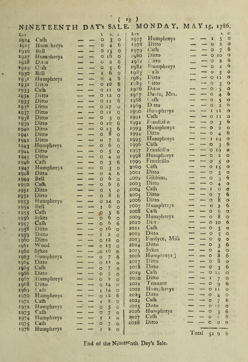 ( NINETEENTH DAY’s SAL Lot 1924 Cafli 1. 0 S. 3 d. 0 1925 Hum hreys — — 0 4 6 1920 Bell — — 0 *5 0 1927 Humohreys — — 0 16 0 1928 Dit 0 — — 0 2 6 1929 C-ih — — 0 5 6 1930 Bell — — I 6 0 1931 Humphreys — — 0 4 6 1932 L'itio — — 0 to 6 *933 Ca(h — — 0 11 0 ■^934- Ditto — — 0 12 0 *935 Ditto — — 0 11 6 1936 Ditto — — 0 *7 0 *937 Ditto — — 0 11 0 1938 Ditto —- — 0 3 0 *939 Ditto — — 0 lO 6 1940 Ditto — — 0 *3 6 *94* Ditto — — 0 8 0 1942 Ditto — — 0 7 6 *943 Humphreys — — 0 6 0 *944 Ditto — — 0 5 0 *945 Ditto — — 0 4 0 1946 Cafh — — 0 3 6 *947 Humphreys — — 0 3 0 1948 Ditto — — 0 4 6 1949 Bell — — 0 6 0 1950 Cafh — — 0 6 6 1951 Ditto — — 0 5 0 1952 Ditto — — 0 8 6 *953 Humphreys — — 0 14 0 *954 Bell — — I 6 0 *955 Cafh — — ,0 5 6 *956 ^’kes — — 0 6 0 *957 Cafh — — 0 6 6 1958 Ditto — — 0 16 0 *959 Ditto — — I 2 0 196c Ditto — — 0 12 0 1961 Wood — — 0 *5 0 1962 Sykes — — .0 lO 6 *963 Humphreys — — 0 7 6 1964 Ditto — 0 11 0 1965 Cafh — — 0 7 0 1966 Ditto — — 0 5 0 1967 Humphreys — — 0 2 0 1968 Ditto — — 0 *4 0 1969 C afh — — I *4 D 1970 Humphreys — — 0 12 6 *97* Cafh — — I 2 0 1972 Humphreys — — 0 5 0 *973 Cafh — — 0 7 0 *974 Humphreys — — I I 0 *975 Calh — — 0 7 0 1976 Humphreys — — 2 2 0 23 ) L. MONDAY, MAY15, 1786. Lot 1977 Humphreys 1 S. 5 d- 0 1978 Ditto — — 0 2 0 *979 Cafh — — 0 7 6 1980 Ditto — — 0 10 0 1981 1 itto _ ■ — 0 2 6 1982 Humphreys - —• 0 2 6 *983 a(b Ditto —- 0 5 0 198.1. — 0 ir 0 *985 i itto — 0 3 0 1986 Ditto — — 0 5 0 1987 Davis, Mrs. — — 0 4 6 1988 H afli — — 0 S 0 *989 D tto — — 0 2 6 1990 Humphreys — — I 11 0 1991 Cafh — '— 0 II 0 1992 Fiaafciro — — 0 3 6 *993 Humphreys — — 0 2 0 1994 Ditto — •— 0 4 6 *995 Humphreys .— — I *9 0 1996 Cafh — — 0 3 6 1997 Franfeiho — — 0 *9 0 1998 Humphreys — — 0 2 0 1999 F raul'cillo — — 0 5 0 2000 Cafh — — 0 *5 0 2001 Ditto — — 0 5 0 2002 Gibbins, — — 0 3 6 2003 Ditto — — 0 4 0 2004 Cafli — — I 0 0 2005 Ditto — — 0 7 6 2006 Ditto — — 0 8 0 2007 Humplrreys — — 0 % 6 2008 Cafh —' — 0 6 0 2009 Humphreys — — 0 8 0 2010 Ditt' — — 0 10 6 2011 Cafh — — 0 5 0 2012 Ditto — — 0 5 0 2013 Fordyce, Mifs — — 0 9 0 2014 Ditto — — 0 3 6 2015 Sykes — — 0 4 0 2016 Humphreys ] — — 0 8 6 2017 Ditto — — 0 8 0 2018 Ditto — — 0 3 6 2019 Calh — — 0 15 0 20^0 Ditto — — 1 7 0 2021 Tennant .— — 0 9 6 2022 Humphreys — — 0 11 0 2023 Ditto — — 0 4 0 202,^ Cafh — — 0 7 6 2025 Ditto ■ — — 0 12 0 2026 Humphreys — — 0 3 6 2027 Cafh 1 — 0 2 6 2028 Ditto — 0 0 0 Total 51 9 6