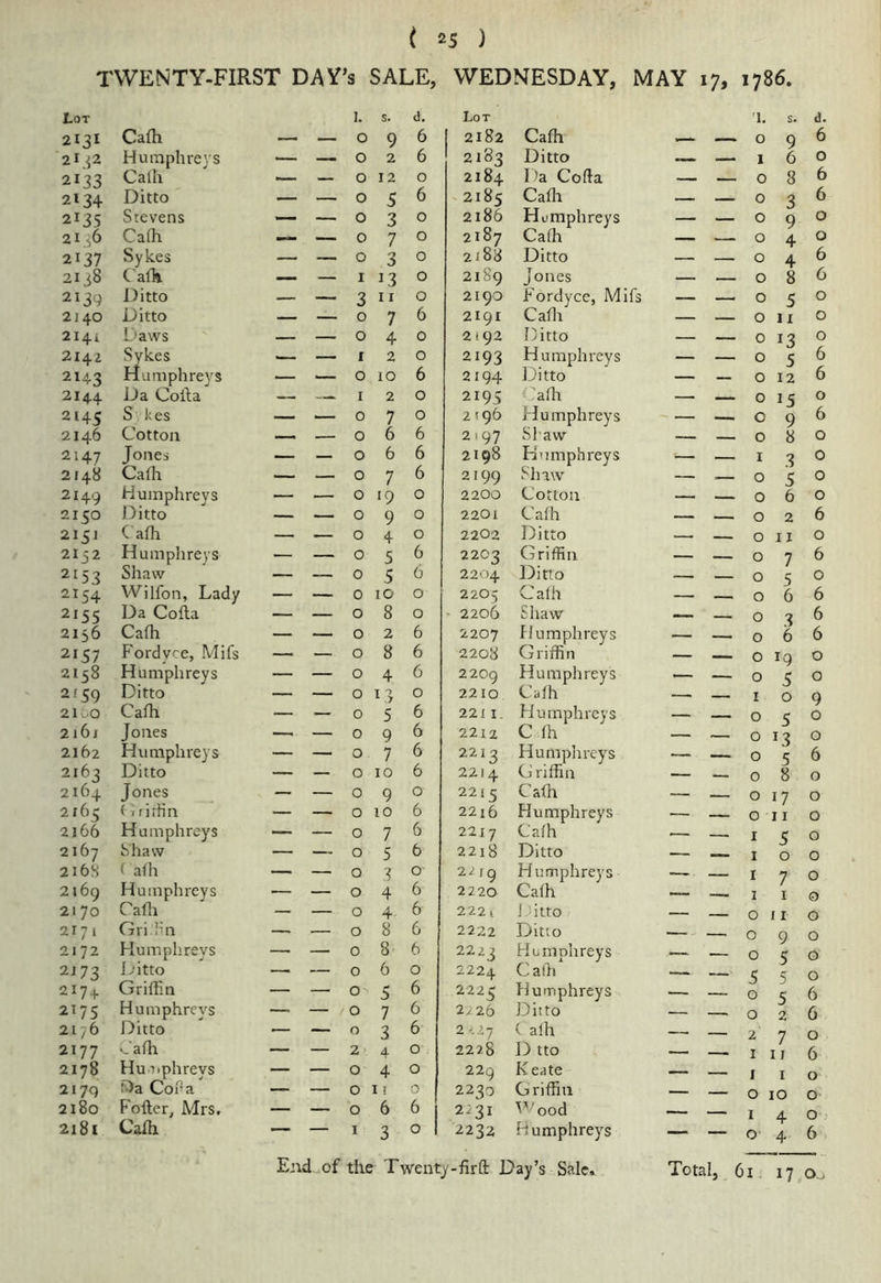 TWENTY-FIRST DAY’s SALE, WEDNESDAY, MAY 17, 1786. Lot 2131 Cafh 2132 Humphre3s 2133 Calh 2134 Ditto 2135 Stevens 2136 Caih 2137 Sykes 2138 ('all*. 2139 Ditto 2140 Ditto 2141 Daws 2142 Sykes 2143 Haniphreys 214.4 Coila 2145 ^ 2147 Jones 2148 Calh 2149 Humphreys 2150 Ditto 215J Cafh 2152 Humphreys 2153 Shaw 2154 Wilfon, Lady 2155 Da Colla 2156 Cafh 2157 Fordyce, Mifs 2158 Humphreys 2159 Ditto 211^0 Cafh 2161 Jones 2162 Humphreys 2163 Ditto 2164 Jones 2165 tirirfin 2166 Humphreys 2167 Shaw 216s f alh 2169 Humphreys 2170 Cafli 2171 Gri hn 2172 Humphreys 2J73 i^fitto 2174. Griffin 2175 Humphreys 21/6 ]i)itto 2177 afh 2178 Huiiphreys 2179 Da CoOa 2180 Fofter, Mrs. 2181 Cafh I. S. d. — 0 9 6 — 0 2 6 — — 0 12 0 — — 0 5 6 — 0 3 0 — 0 7 0 — — 0 3 0 — — I 13 0 — — 3 11 0 — — 0 7 6 — — 0 4 0 — I 2 0 .— .— 0 10 6 — .—, I 2 0 _ 0 7 0 6 6 — — 0 6 6 — — 0 7 6 — '— 0 ‘9 0 — — 0 9 0 — — 0 4 0 — — 0 5 6 — — 0 5 6 — — 0 10 0 — — 0 8 0 — — 0 2 6 — — 0 8 6 — — 0 4 6 — — 0 0 — — 0 5 6 —i — 0 9 6 — — 0 7 6 — — 0 10 6 — — 0 9 0 — — 0 10 6 — — 0 6 — — 0 6 — — 0 0 — — 0 6 — — 0 4 6 — — 0 8 6 — — 0 8 6 — — 0 6 0 — — 0 5 6 — — 0 7 6 — — 0 3 6 — — 2 4 0 — — 0 4 0 — — 0 I ! 0 — — 0 6 6 — — I 3 0 Lot 2182 Cafh 2183 Ditto 2184 I ^a Cofta 2185 Cafli 2186 Humphreys 2187 Cafh 2188 Ditto 2189 Jones 2190 Fordyce, Mifs 2191 Cafli 2192 f'itto 2193 Humphreys 2194 Ditto 2195 afh 2 196 I'lumphreys 2198 Humphreys 2199 Shaw 2200 Cotton 2201 Cafh 2202 Ditto 2203 Griffin 2204 Ditto 2205 Calh - 2206 Shaw 2207 flumphreys 2208 Griffin 2 20g Humphreys 2210 Calh 2211. Humphreys 2212 C fli 2213 Humphreys 2214 Griffin 2215 Calh 22i6 Humphreys Calh 2218 Ditto 2220 Cafh 222i i.'itto 2222 Ditto 2223 Humphreys 2224 Calh 2225 Humphreys 2/26 Ditto 2.27 ( afh 2228 D tto K eate 2230 Griffin 2231 l^'ood ^2^2 Humphreys '1, s. d. — — 096 — — 1 6 o — — 086 — — 036 — — O 9 o — — O 4 o _ _ o 4 6 — — 086 — — O < o — — O II O — _ o 13 — — 05 — — O 12 — — o 15 — — 09 — — ^ .1 ® — — O ? o — — 060 — — 026 — — oil o — — 076 — — o 5 o — — 066 — — 036 — — 066 — — 0 19 0 •— — 0 5 0 9 — — 0 5 0 — — 0 13 0 — — 0 5 6 — — 0 8 0 — — 0 17 0 7 — — 0 11 0 — — 0 9 0 — — 0 5 0 — — 5 5 0 — — 0 5 6 — — 0 2 6 — — 2 7 0 — — 1 11 6 — — — 0 10 0 — 4 — — o- 4 6 O' O O' O' o