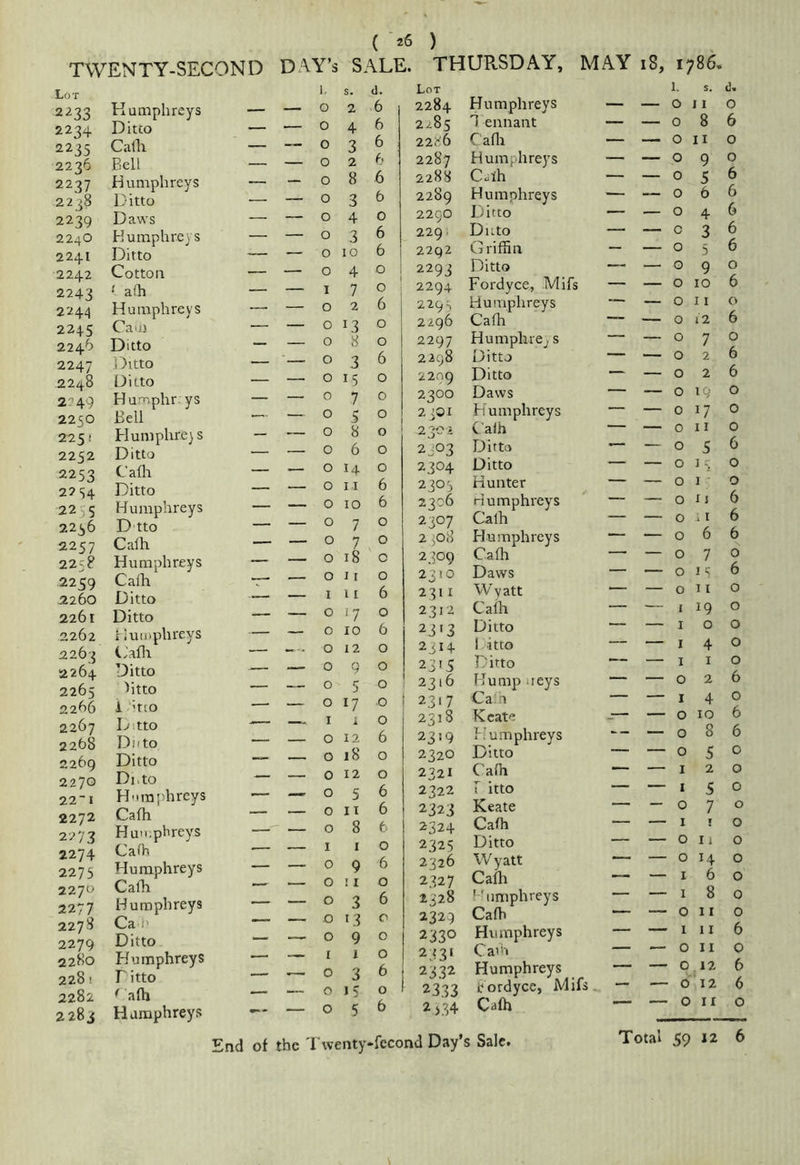 ( 26 ) TWENTY-SECOND DAY’s SALE. THURSDAY, MAY i8, 1786, Lot 2^33 2234 2235 2236 2237 2238 2239 2240 2241 2242 2243 2244 224s 2246 2247 2248 2249 2250 225! 2252 2253 22 S4 22j5 2236 2257 225P 2259 2260 2261 2262 2263 2264 2265 2266 2267 2268 2269 2270 22“I 2272 2273 2274 2273 2270 2277 2278 2279 2280 228 ! 2282 2283 1 s. d. Humphreys — — 0 2 6 Ditto — '— 0 4 6 Calli — — 0 3 6 Bell — — 0 2 6 6 Humphreys — — 0 8 Ditto — — 0 3 6 Daws — — 0 4 0 Humphreys — — 0 3 6 Ditto — — 0 10 6 Cotton — — 0 4 0 ' afh — — I 7 0 Humphreys — — 0 2 6 Cau) — — 0 13 0 Ditto — — 0 8 0 i )itto — — 0 3 6 Ditto — — 0 0 Humphr. ys — — 0 7 0 Bell — — 0 S 0 Dlumpltre) s — — 0 8 0 Ditto — — 0 6 0 Cafli — — 0 14 0 Ditto — — 0 II 6 Humphreys — — 0 10 6 D tto — — 0 7 0 Calh — — 0 7 0 Humphreys — — 0 18 c Calh — — 0 11 0 Ditto — — I 11 6 Ditto — — 0 D 0 r iuiuphreys — — 0 10 6 CJalh — — 0 12 0 Ditto — — 0 9 0 htto — — 0 5 0 i hto — — 0 17 0 Ditto — — I i 0 Dnto — — 0 12 6 Ditto —• — 0 18 0 Di.to — — 0 12 0 Humphreys Cafh •  0 0 5 11 6 6 Huu.phreys — — 0 8 t Calh •— I I 0 Humphreys — — 0 9 6 Cafh — _ 0 ! I 0 Humphreys — — 0 3 6 Cai’ — 0 13 c Ditto — — 0 9 0 Humphreys r itto __ —— I 0 1 3 0 6 ^ afh — — 0 1; 0 Humphreys — 0 5 6 Lot 2284 Humphreys 1. 0 s. J I d. 0 2^85 1 ennant — — 0 8 6 22«6 Cafli — — 0 II 0 2287 Humphreys — — 0 9 0 2288 C.th — — 0 5 6 2289 Humphreys — — 0 6 6 2290 Diitto — — 0 4 6 229: Duto — — 0 3 6 2292 Griffin — — 0 5 6 2293 Ditto — — 0 9 0 2294 Fordyce, Mifs — — 0 10 6 229^ Humphreys — 0 11 0 2296 Cafh _ — 0 12 6 2297 Humphrey s — — 0 7 0 2298 Ditto — — 0 2 6 2209 Ditto — — 0 2 6 2300 Daws — — 0 IQ 0 2301 Humphreys _ — 0 17 0 2302 Calh — — 0 I I 0 2,,03 Ditto — — 0 5 6 2304 Ditto — — 0 I 0 2303 Hunter — — 0 I 0 2306 Humphreys — — 0 11 6 2307 Calh — — 0 . I 6 2308 Flumphreys *— 0 6 6 2309 Calh — — 0 7 0 2310 Daws — — 0 IS 6 2311 Wyatt — 0 11 0 2312 Calh — — 1 19 0 23'3 Ditto “ — I 0 0 2314 Ditto — — I 4 0 23'5 Ditto — I I 0 2316 Hump ueys 0 2 6 2317 Ca'h — * I 4 0 2318 Kcate — 0 10 6 2319 Humphreys — 0 8 6 2320 Ditto 0 5 0 2321 Calh — I 2 0 2322 •^1 0 — — I 5 0 2323 Keate _ — 0 7 0 2324 Cafh “ I f 0 2325 Ditto “ —- 0 I 1 0 2326 Wyatt — 0 H 0 2327 Cafh I 6 0 2328 ' 'iimphreys — _ I 8 0 2329 Cafh 0 11 0 2330 Humphreys — 1 11 6 2331 Cafh — 0 11 0 2332 Humphreys — — 0 12 6 2333 fordyce, Mifs., 0 12 6 2 >34 Cafh 0 I X 0