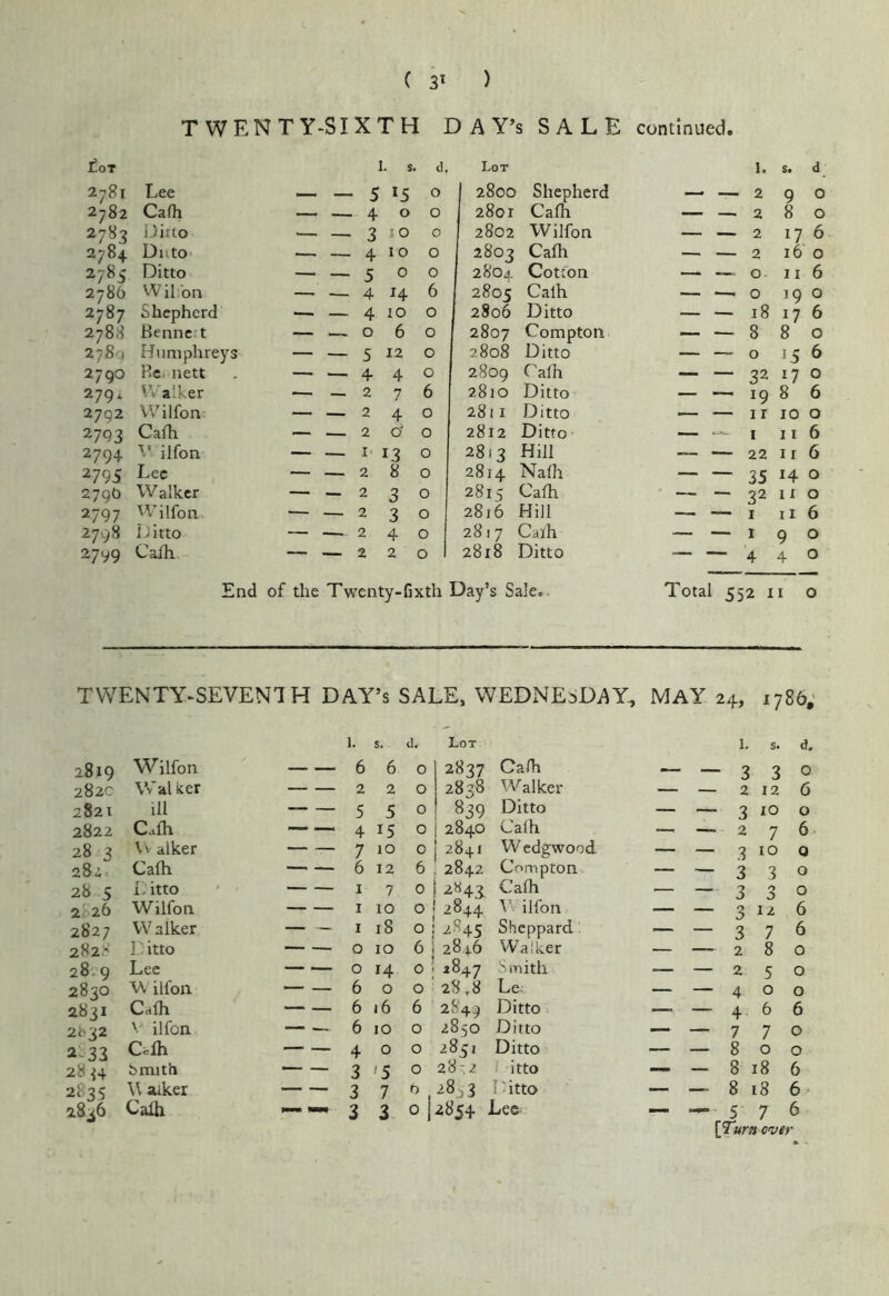 ( 3* ) TWENTY-SIXTH D A Y’s SALE continued. £ot 2781 Lee 2782 Cafh 2783 iJirto 2784 Diito 2785 Ditto 2786 Wiibn 2787 Shepherd 2788 Bennert 2781 Humphreys 2790 Rci iiett 279* Walker 2792 VVilfon 2793 Cafh 2794 1’ ilfon 2795 Lee 2790 Walker 2797 Wilfon 2798 Ditto 2799 Calh 1. s. d. — — 5 *5 o — — 400 ' 3 so o — — 4 10 o — — 5 00 — _ 4 14 6 — — 4 10 o — — 060 — — 5 12 o 440 — — 276 — — 240 — — 2 do — — I 13 o — — 280 — -230 230 — — 240 — — 220 Lot 2800 Shepherd 2801 Cafh 2802 Wilfon 0 00 Cafh 280J. Cotton 2805 Calh 2806 Ditto 2807 Compton 2808 Ditto 2809 Calh 2810 Ditto 2811 Ditto 2812 Ditto 2813 Hill 2814 Nafh 2815 Calh 2816 Hill 2817 Calh 2818 Ditto I. S. d — 290 — 280 — — 2 17 6 — — 2 160 —• — o 11 6 — ■—■ o 19 o — — 18 17 6 880 o 15 6 — — 32 17 o — — 19 8 6 — — ir 10 o — — 1 11 6 — — 22 11 6 35 14 o — — 32 It o —— — I 11 6 — — 190 440 Total 552 II o End of the Twenty-fixth Day’s Sale.. TWENTY-SEVENTH DAY’S SALE, WEDNESDAY, MAY 24, 1786; 1. S. u. Lot 1. s. d. 2819 Wilfon — 6 6 0 2837 Cafh — 330 282c Wal ker — 2 2 0 2838 Walker — — 2 12 6 2821 ill — 5 5 0 839 Ditto — — 3 10 0 2822 C.lh — — 4 15 0 2840 Cafh — — 276 28 3 \v alker — 7 lO 0 2841 Wedgwood — — 3 10 0 282 Cafh — 6 12 6 2842 Compton — — 3 3 0 28 5 L itto — I 7 0 2«43 Cafh — — 3 3 0 2 26 Wilfon — I 10 0 2844 W ilfon — — 3 12 6 2827 Walker — I 18 ! 0 ! 2845 Sheppard. — — 3 7 6 282.'' I ■ itto — 0 10 6 1 2846 VValker — — 280 28.9 Lee — 0 14 0 ; 2847 Smith — — 250 2830 W ilfon — 6 0 0 28,8 Le; — — 400 2831 Cafh — 6 16 6 2S49 Ditto — — 466 2632 V ilfon 6 10 0 2850 Ditto — — 770 a-33 Cafh — 4 0 0 2851 Ditto — — 8 0 0 28^4 bmith — — 3 ■5 0 28:2 1 itto — — 8 18 6 2835 V alker _ — 3 7 ,2833 Ditto — — 8 i8 6> 2836 Cafh n-> mm 3 3 012854 Lee =-576 [Turn over