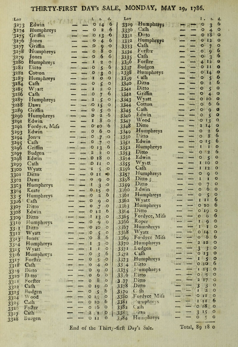 'Lot 3273 Edwin 3274 Humphreys 3275 Griffin ‘3276 Jones 3277 ‘Griffin 3278 Humphreys 3279 Jones 3280 Humphreys 3281 Ditto 3282 Cotron 3283 Humphreys 3284 Caffi 3285 W)att 3286 Caffi. 3287 Humphreys 3288 Daws 3289 Griffin 3290 Humphreys 3291 Edwin 3292 Fordyte, Mifs 3293 Edwin 3294 Jones 3295 Caffi 3296 Griffin 3297 Budgen 3298 Edwin 3299 Cath 3300 Wyatt 3301 Ditto 3302 Daws 33C3 Humphreys 3304 Keate 33 5 Humphreys 3306 Caffi 3307 Ditto 3308 Edwin 3309 Ditto 3310 Humphreys 33.1 Ditto 3312 W vatt 3313 Tones 3314 Humphreys 3315 Wyatt 3316 Humphreys 3317 Forfter 3318 Caffi 33.9 Ditto 3320 Ditto 3321 Forfter 3322 Caffi 3323 Hudgen 3324 v’v ood 3325 Cdlh 3326 Fofter 3327 Caffi 3328 BuJgen 1. S. d. 0 14 6 Lot 33^9 Humphreys I • S« iJc 036 0 2 6 333° Caffi ■>— — 0 4 0 0 13 -6 3331 Ditto — 0 18 0 — 046 3332 Humphreys — — 0 12 0 ... 090 2333 Caffi — — 0 7 0 ... 080 3334 Fcrfter .096 066 3335 Caffi ^036 120 3336 Forfter — — 4 12 0 — ... 056 3337 Budgen — — 0 II 0 —1 ... 0 13 0 2338 Humphreys — — 0 14 0 _ I 0 0 3339 ( affi — 056 050 3340 Ditto — 026 ... . 1 20 .3341 Ditto — — 05° — - 076 3342 Griffin —- — 0 4 0 — .... I 5 0 3343 Wyatt ■— — 0 10 0 .0 15 0 3344 Cotton — — 066 ... 050 3345 Caffi — ^ 0 g 0 , 0 2 ‘6 3346 Edwin —. — 0 5 0 _ — 1 8 0 3347 Wood — — .0 13 0 _ 0‘ lo 6 3348 Ditto — — 2 14 0 060 .3349 Humphreys — — 026 , 0 ,7 -.o 335° Ditto — — 086 T--- 0 7 0 3351 Edwin — — 0 15 6 — — 0136 3352 Humphreys — — I I 0 — _ 220 3353 Ditto — — 0 2 6 — _ 0180 3354 Edwin — — 0 5 0 £) II 0 3355 Wyatt — — I 10 0 — 150 3356 Caffi — — I 12 0 0 11 0 3357 Humphreys — — 0 9 0 ... 090 3358 Ditto j — — I I 0 — I 3 .0 3359 Ditto — — 070 .— ... 0.15 0 3360 Edwin — — 060 026 3361 Humphreys — — 050 _ ... 0 9 0 3362 Wyatt — — I II 6 — 0 7 0 3363 Humphreys — — 0 10 6 , 0 12 6 .3364 Ditto — — 0 19 0 .... ... I 13 0 ,3365 f'ordyce, Mifs — — 006 — 0 9 0 3366 Roper — — I 9 0 — — 0 10 0 3367 Humnhrejs — — r I 0 — _ 050 3368 Wyatt — — 014 0 — — 086 3369 Foidyce Mifs — — 066 — — I 3 0 3370 Humphreys — — 2 I'2 0 — — I I 0 3371 .Ludgen — — 33° — — 036 .3372 Caffi — — 0 13 0 — — 0 5 ,0 3373 Humphreys — — 150 — 04-0 334 Ditto ■.— — 0 10 6 — — 090 3375 Humphreys — — 1 lej 0 — — 06b .33.6 Ditto — — 0-5 0 — — 080 3.77 Ditto — — 2 17 0 — — 0 19 .0 3378 Ditto — — 33° — — 056 3379 (.ffi — — 12 0 — — 0 17 0 3380 ■Fordyce Mifs — — Oil 0 — — 0 10 6 3381 1 ’umphieys — ■ — Ill 6 — — 016 0 3382 C aih — — 018 0 — _ T ;2 ^ 2 0 j .338 \ . utto — — 3 15 0 — — 0 M 0 3084 Humphreys — — 050