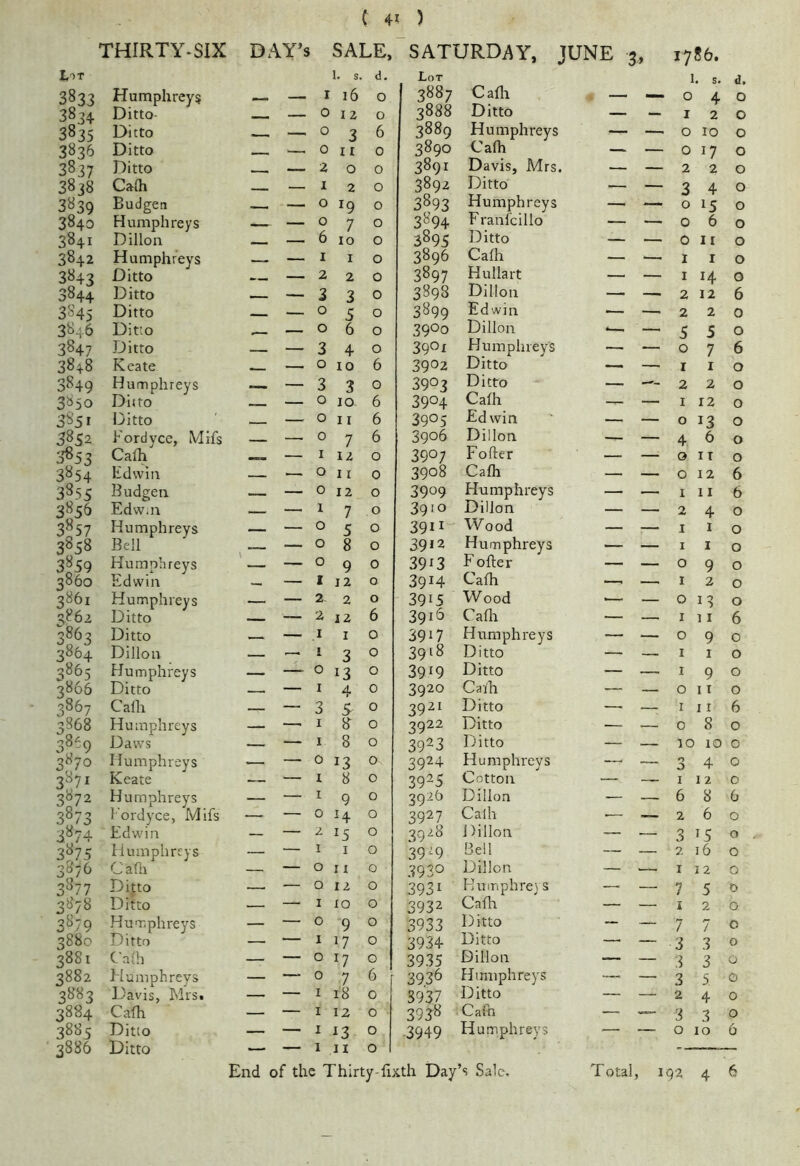 THIRTY-SIX DAY’S SALE, SATURDAY, JUNE 3, 1786. Lot 1. s. d. Lot I. s. d. 3833 Humphrey? _ — I i6 0 3887 Calli — — 0 4 0 3834 Ditto- 0 12 0 3888 Ditto — — I 2 0 3835 Ditto — 0 3 6 3889 Humphreys — — 0 ro 0 3836 Ditto 0 11 0 3890 Calh — — 0 17 0 3837 Ditto — — 2 0 0 3891 Davis, Mrs. — — 2 2 0 3838 Ca(h 1 2 0 3892 Ditto — — 3 4 0 3839 Budget! __ — 0 ^9 0 3893 Humphreys — — 0 15 0 3840 Humphreys - — 0 7 0 3894 Franfcillo — — 0 6 0 3841 Dillon _ — 6 lo 0 3895 Ditto — — 0 ir 0 3842 Humphreys — I I 0 3896 Calh — — 1 I 0 3843 Ditto — 2 2 0 3897 HuIIart — — I 14 0 3844 Ditto __ — 3 3 0 3898 Dillon — — 2 12 6 3845 Ditto - — 0 5 0 3899 Edwin — — 2 2 0 3846 Ditto — 0 6 0 3900 Dillon *— — 5 5 0 3847 Ditto — 3 4 0 39O1 Humphreys — — 0 7 6 3848 Keate — 0 10 6 3902 Ditto —, —, r I 0 3849 Humphreys — — 3 3 0 3903 Ditto — —- 2 2 0 3850 Ditto — 0 10 6 3904 Calh — — 1 12 0 3851 Ditto — 0 11 6 3905 Edwin — — 0 13 0 3852 Fordyce, Mifs — 0 7 6 3906 Dillon — — 4 6 0 3853 Calh — I 12 0 3907 Fofter — — 0 IT 0 3854 Edwin — 0 11 0 3908 Calh — — 0 12 6 3855 Budgen — — 0 12 0 3909 Humphreys — — I 11 6 3856 Edw.n __ — 1 7 0 3gio Dillon — — 2 4 0 3857 Humphreys — 0 5 0 3911 Wood — — I I 0 3^58 Bell — 0 8 0 39 J 2 Humphreys — — I I 0 3859 Humphreys — — 0 9 0 3913 F ofter — — 0 9 0 3860 Edwin ^ — 1 12 0 3914 Cafh —1 — I 2 0 3861 Humphreys — 2 2 0 3915 Wood '— — 0 I 3 0 3862 Ditto _ —— 2 12 6 391^ Calh — — I 1 I 6 3863 Ditto — — I I 0 3917 Humphreys — — 0 9 0 3864 Dillon — .— i 3 0 39‘8 Ditto — — I I 0 3865 Humphreys — — 0 13 0 3919 Ditto — — I 9 0 3866 Ditto — — 1 4 0 3920 Calh — — 0 11 0 3867 Calh — — 3 5- 0 3921 Ditto — —, I 11 6 3868 Humphreys — —’ I 3 0 3922 Ditto — — 0 8 0 38-9 Daws — — 1 8 0 3923 Ditto — — 10 10 0 3870 Humphreys — — 0 13 0 3924 Humphreys — — 3 4 0 3871 Keate — — 1 8 0 3925 Cotton — — I 12 0 3872 Humphreys — — I 9 0 3925 Dillon — — 6 8 6 3873 I'ordyce, Mifs — — 0 14 0 3927 Calh — — 2 6 0 3874 Edwin — — 2 15 0 3928 1 )illon — — 3 IS 0 3875 Humphreys — — I I 0 39^9 Bell — — 2 16 0 3876 Cahi — — 0 11 0 3930 Dillon — — I 12 0 3877 Ditto — — o I z 0 3931 Idumphre} s —. — 7 5 0 3878 Ditto — — I 10 0 3932 Calh — — I 2 0 3879 Humphreys — — 0 9 0 3933 Ditto — — 7 7 0 3880 Ditto — — 1 17 0 3934 Ditto — — 3 3 0 3881 Calh — — 0 17 0 3935 Dillon — — 3 3 0 3882 Idumphreys — — 0 7 6 3936 Himiphreys — — 3 5. 0 3883 Davis, Mrsi — — I 18 0 3937 Ditto — — 2 4 0 3884 Calh — — I 12 0 3938 Calh — — 3 3 0 3885 Ditto — — 1 0 3949 Humphreys — — 0 10 6 3886 Ditto — — I 11 0 —