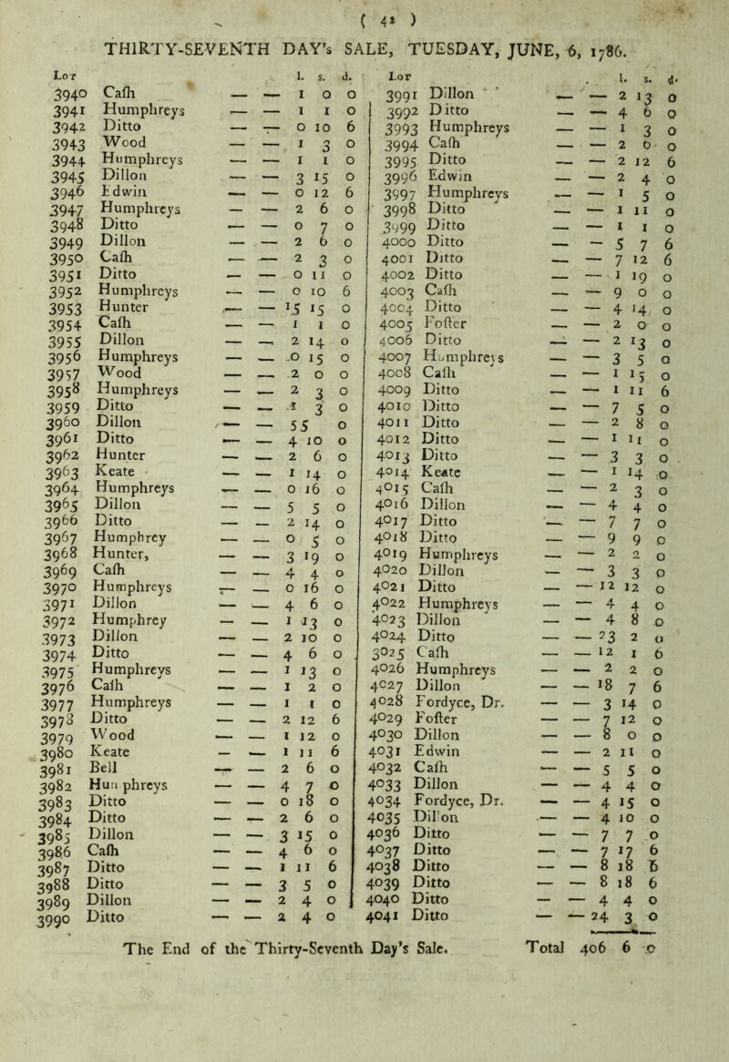 ^ ( 4* ) THIRTY-SEVENTH DAY’s SALE, TUESDAY, JUNE, 6, 1786. Lot . 1. s. d. 1 Lot 1. S. 4. 5940 Cafh — 100 3991 Dillon ■ '—213 0 3941 Humphreys — I I 0 3992 Ditto • — 460 3942 Ditto — 0 10 6 3993 Humphreys - — *30 3943 Wood — — I 3 0 3994 Calh . — 2 t> 0 3944 Humphreys ■— I I 0 3995 Ditto — 2 J2 6 3945 Dillon -- 3 15 0 3996 Edwin ■—240 3946 Edwin — 0 12 6 3997 Humphreys — * 5 0 3947 Humphreys — — 260 ' 3998 Ditto — I 11 0 3948 Ditto — 070 3999 Ditto — — * t 0 3949 Dillon — — 260 4000 Ditto - 5 7 6 3950 Calh .— — 230 4001 Ditto - — 7 *2 6 395* Ditto — — ^ 0 11 0 4002 Ditto — I 19 0 3952 Humphreys — — 0 lo 6 4003 Calh — — 9 0 0 3953 Hunter — 15 15 0 4004 Ditto — — 4 ’4/ 0 3954 Calh — — I 1 0 4005 Foller — 2 0 0 3955 Dillon — —, 2 14 0 4006 Ditto — 2 13 0 3956 Humphreys — — .0 15 0 4007 Humphreys — — 350 3957 Vv ood — 200 4008 Calli — — * * 5 0 395^^ Humphreys — — 2 3 0 4009 Ditto -- I II 6 3959 Ditto — .t 3 0 4010 Ditto — 7 5 0 3960 Dillon — 55 0 4011 Ditto — — 2 8 0 3961 Ditto — 4 10 0 4012 Ditto — * 11 0 3962 Hunter — — 260 4013 Ditto — 330 3963 Keate — — I 14 0 4°14 Keate — * *4 0 3964 Humphreys — 0 16 0 4O15 Calli — — 2 3 0 3965 Dillon — — 550 4016 Dillon — 440 3966 Ditto — — 2 14 0 4O17 Ditto — 770 3967 Humphrey — 050 4018 Ditto — — 9 9c 3968 Hunter, — — 3 19 0 4O19 Humphreys — — 2 2 0 3969 Calh — — 440 4020 Dillon — — 330 3970 Humphreys — — 0 16 0 4O21 Ditto — — *2 12 0 397* Dillon — — 460 4O22 Humphreys — — 440 3972 Humphrey — __ 1 J3 0 4023 Dillon — ~ 4 8 0 3973 Dillon — — 2 JO 0 4^24 Ditto — — 23 2 0 3974 Ditto — — 460. 3025 Calh — — 1216 3975' Humphreys — — I 13 0 4026 Humphreys — — 220 3976 Calh — 120 4027 Dillon — — *8 7 6 3977 Humphreys — — 1 I 0 4028 Fordyce, Dr. — “ 3 »4 0 3973 Ditto ■— 2 12 6 4029 Fofter — — 7 12 0 3979 W ood — — 1 12 0 4O30 Dillon — — 800 3980 Keate — -— III 6 4031 Edwin — — 2 II 0 3981 Bell — 260 4032 Calh — — 550 3982 Hua phreys — — 470 4033 Dillon — — 440 3983 Ditto — — 0 j8 0 4034 Fordyce, Dr. — — 4 15 0 3984 Ditto —- — 260 4035 Dil'on .— — 4 JO 0 3985 Dillon — — 3 *5 0 4036 Ditto — — 770 3986 Calh — — 460 4037 Ditto — — 7 17 6 3987 Ditto — — Ill 6 4038 Ditto — •— 8 18 6 3988 Ditto — — 350 4039 Ditto — — 8 18 6 3989 Dillon — — 240 4040 Ditto — — 440 3990 Ditto — — 240 4041 Ditto — — 24 3 0