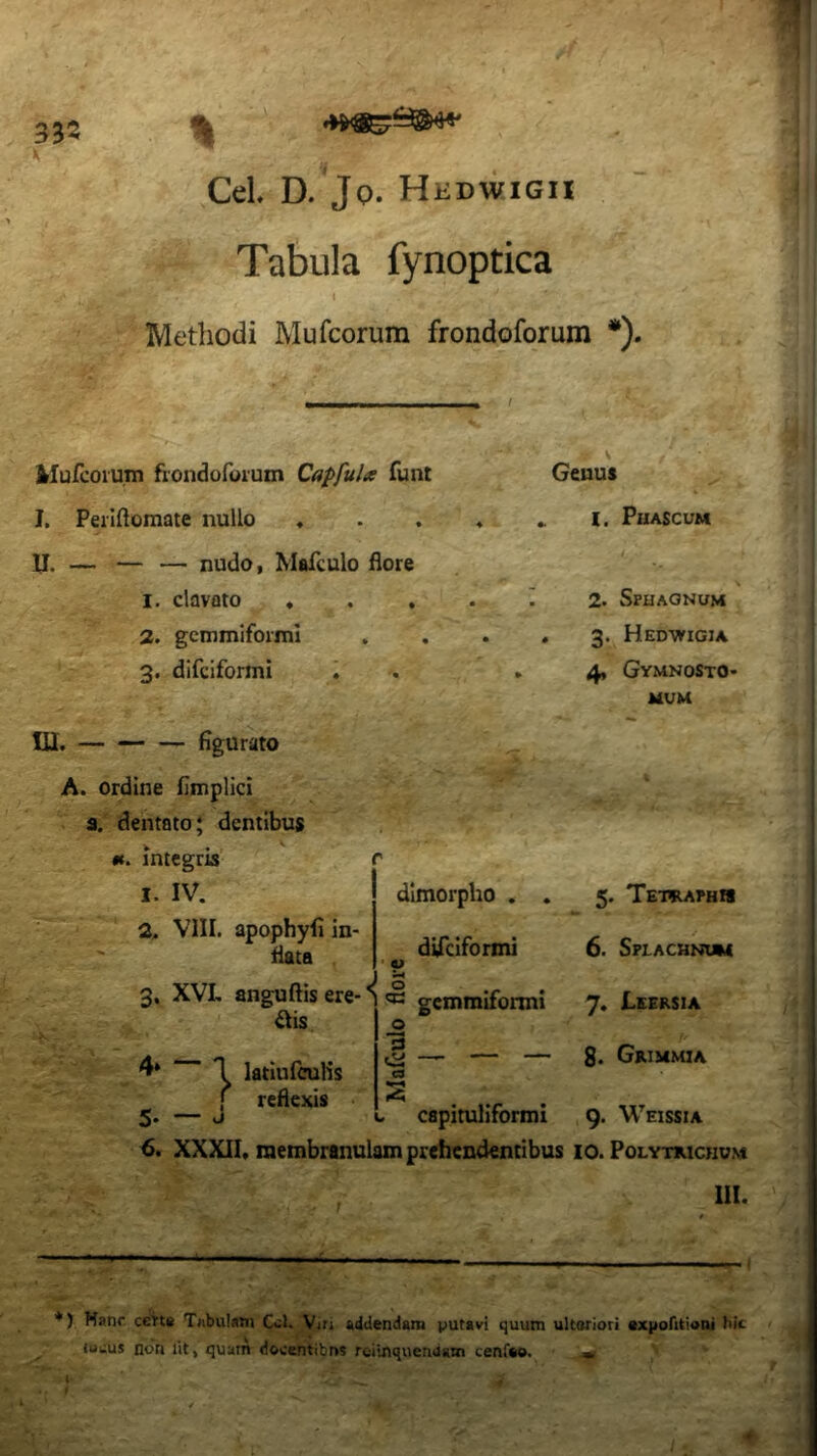 Cei. D. Jo. Hedwigh Tabula fynoptica Methodi Mufcorum frondoforum *). Mufcoium fiondofuium CapfuU funt Genus I. Periftomate nullo I. PuASCUM U. — — — nudo, Mafculo flore '■ I. clavato « • • • 2. Spuaonum 2. gcmmiforml • • # 3. Hedwigia 3. difciformi ^ 4, Gymnosto- JdUM UI. — — figurato A. ordine fimplici a. dentato; dentibus «(. integris r I. IV. dimorpho . . 5. Tetraphm 2, VIII. apophyfl in- flata difciformi * 6. Splachnum 3, XVL anguftis ere- ^is 0 , ^ gcmmiforml 0 7. Leersia ^ 1 latIufcuKs 0 01 — — — et 8. Grimmia ' reflexis 5. — J L capituliformi 9. Weissia 6. XXXII, membranulam prehendentibus 10. Polytmchum 111. * *) Hanc ceTte Tabulam Ccl. V»rj addendam putavi quum ultoriori «xpoAtioni hic iuuus non lit, quam docentibns rciinquenuam cenfee. {