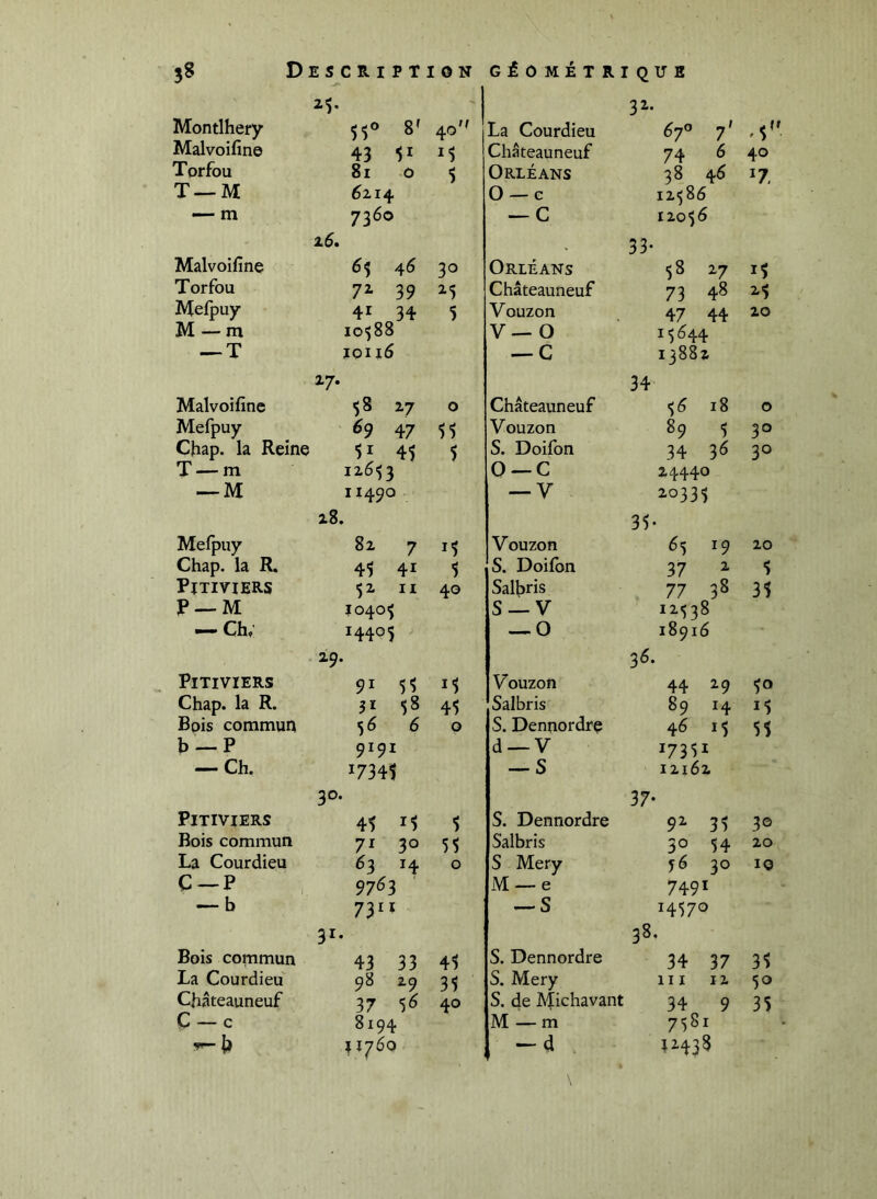 25. 32. Montlhery 5^0 8' 40 La Courdieu 670 7' .5' Malvoifine 43 51 M Châteauneuf 74 ^ 40 Torfou 81 0 $ Orléans 38 46 2 7, T —M 6214 0 —c 12586 — m 7360 — C 12056 33- Malvoifine 6^ 46 30 Orléans 58 27 15 Torfou 72 39 Châteauneuf 73 48 2-5 Melpuy 41 34 5 Vouzon 47 44 20 M — m 10588 V— 0 15644 — T Ï0116 — C 13882 27. 34 Malvoifine $8 27 0 Châteauneuf 56 18 0 Mefpuy 69 47 55 Vouzon 89 5 30 Chap. la Reine U 45 5 S. Doifon 34 3^ 30 T —m 12653 0 —C 24440 — M 11490 — V 20335 28. 35- Melpuy 82 7 15 Vouzon 65 19 20 Chap, la R. 45 41 5 S. Doifon 37 2. 5 PiTIVIERS 52 II 40 Salbris 77 3S 35 P —M Î0405 S —V 12538 — Ch, 14405 — 0 18916 29. 36. PiTiVIERS 91 5? 15 Vouzon 44 29 50 Chap. la R. 31 58 45 Salbris 89 14 15 Bois commun 56 6 0 S. Dennordre 46 15 55 b —P 9191 d —V 17351 — Ch. i734t — S 12162 30. 37- PiTIViERS 45 M 5 S. Dennordre 92 35 30 Bois commun 71 30 55 Salbris 30 54 20 La Courdieu 63 14 0 S Mery 56 30 10 C-~P 9763 M —e 7491 — b 73^* — S 14570 31- 38, Bois commun 43 33 45 S. Dennordre 34 37 35 La Courdieu 98 29 35 S. Mery 111 12 50 Châteauneuf 37 5^ 40 S. de Michavant 34 9 35 C — c 8194 M — m 7581 î 1760 -d ^2438