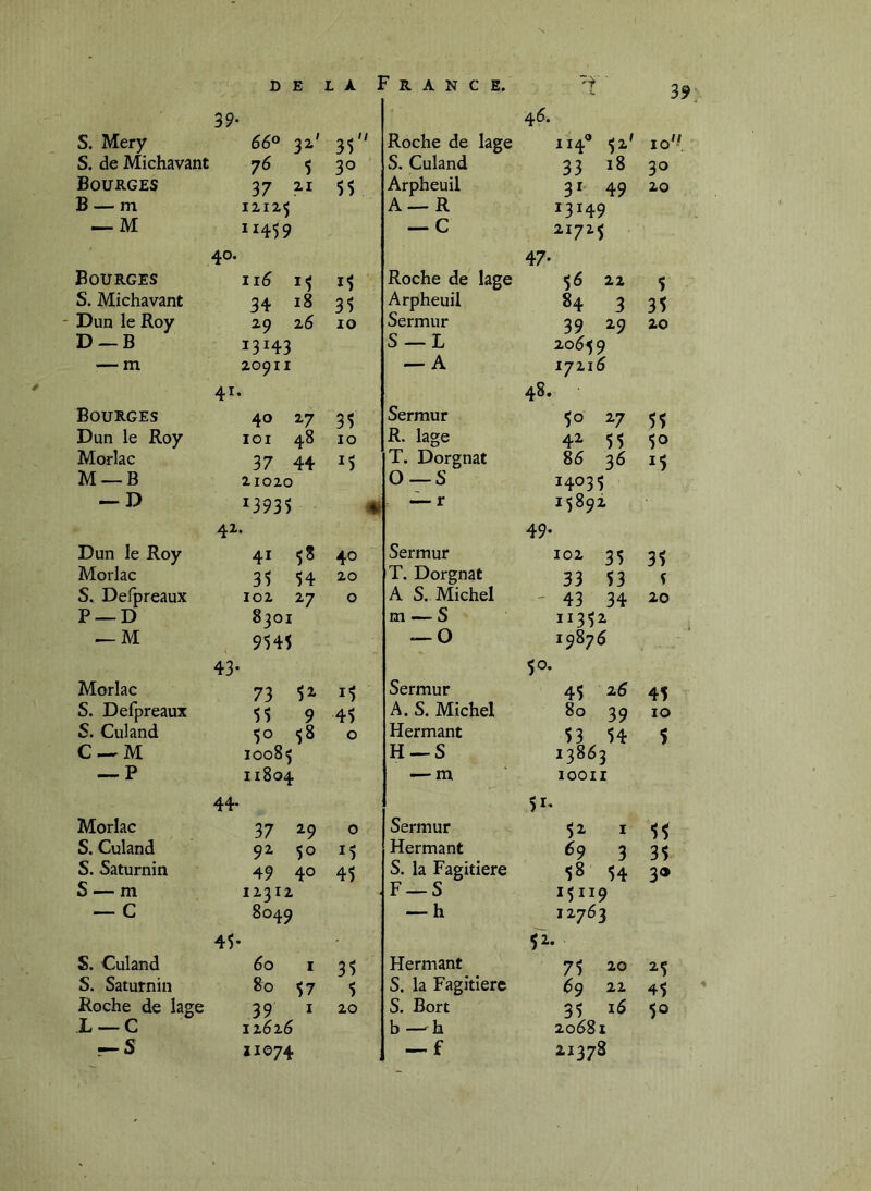 39- 46. s. Mery 66° 3z' 35 Roche de lage 114® 52' 10 S. de Michavant 76 5 30 S. Culand 33 ï8 30 Bourges 37 2.1 55 Arpheuil 31. 49 20 B —m 1212^ A—R 13149 — M 11459 — C 21725 40. 47. Bourges 116 15 15 Roche de lage 56 22 5 S. Michavant 34 18 35 Arpheuil 84 3 35 Dun le Roy 29 26 10 Sermur 39 ^9 20 D —B 13143 S —L 20659 — m 20911 — A 17216 41. 48. Bourges 40 27 35 Sermur 50 27 55 Dun le Roy lOI 48 10 R. lage 42- 55 50 Morlac 37 44 25 T. Dorgnat 86 36 15 M —B 21020 0—S 14035 — D ^3935 m r 15892 42. 49. Dun le Roy 41 58 40 Sermur 102 35 35 Morlac 35 54 20 T. Dorgnat 33 53 S S. Defpreaux 102 27 0 A S. Michel ■- 43 34 20 P —D 8301 m — S 11352 ^M 9545 ^0 19876 43- 50. Morlac 73 52- 15 Sermur 45 45 S. Defpreaux 55 9 45 A. S. Michel 80 39 10 S. Culand 50 58 0 Hermant 53 54 5 C-^M 10085 H —S 13863 — P 11804 — m 10011 44, 51* Morlac 37 ^9 0 Sermur 52 I 55 S. Culand 92 50 15 Hermant 69 3 35 S. Saturnin 49 40 45 S. la Fagitiere 58 54 3® S — m 12312 F —S 15119 — C 8049 — h 12763 45- 52. S. Culand 60 I 35 Hermant 75 ^0 25 S. Saturnin 80 57 5 S. la Fagitiere 69 22 45 Roche de lage 39 I 20 S. Bort 35 50 L —C 12626 b—h 20681 r-S 11074 --.f 21378