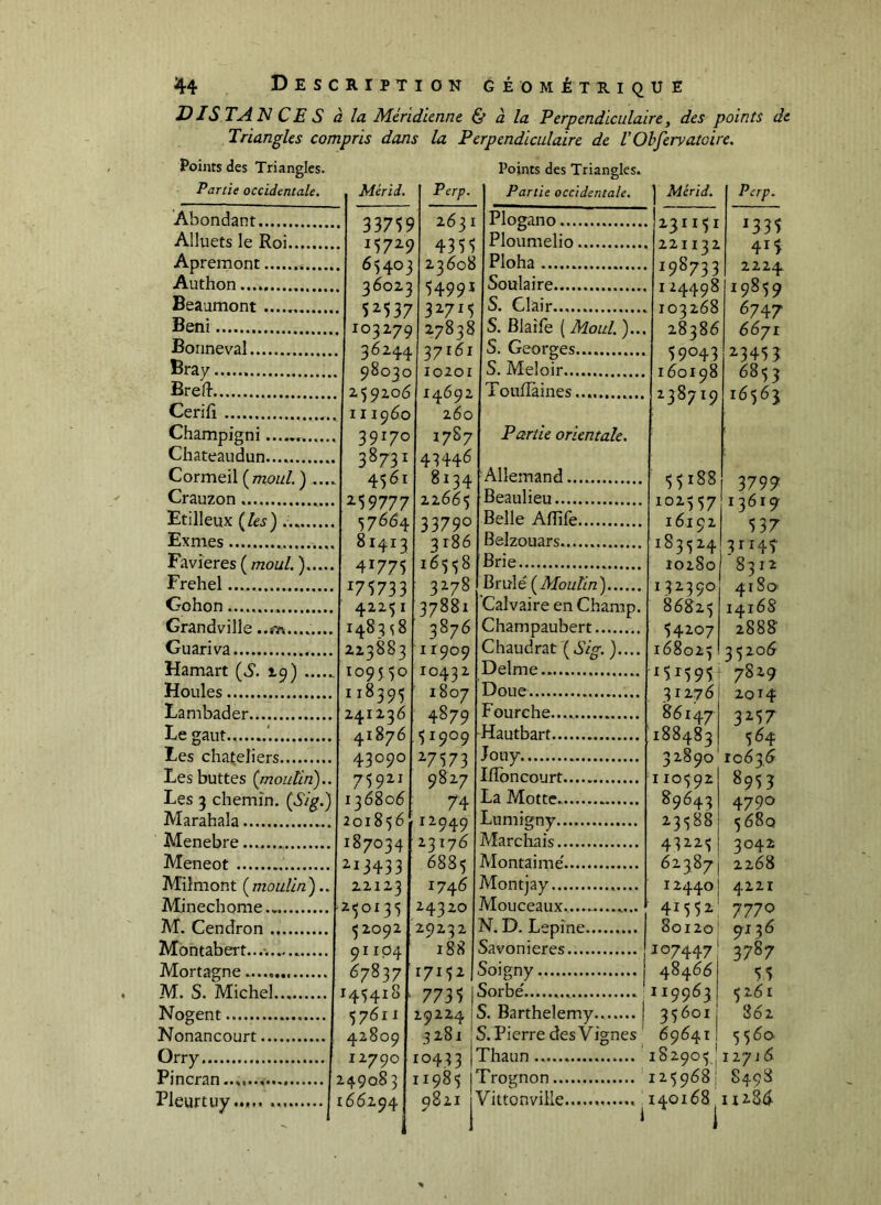 IS TA N CES â la Méridienne & à la Perpendiculaire, des points de Triangles compris dans la Perpendiculaire de V Ohfervatoire, Points des Triangles. Partie occidentale. Abondant Alluets le Roi Apremont Authon Beaumont Béni Bonneval Bray Breft Cerifi Champigni............ Chateaudun.... Cormeil [moul.) .... Crauzon Etilleux {les) Exmes Favieres ( moul. ) Frehel Gohon GrandviJle ....... Guariva Hamart {S. 19) Houles Lambader Le gant., '. Les cliateliers Les buttes {moulin),. Les 3 chemin. {Sig.] Marahala Menebre Meneot Miîmont {moulin).. Minechome M. Cendron Montabert....... Mortagne M. S. Michel Nogent Nonancourt Orry Pincran Pleurtuy Points des Triangles. Mérid. Perp. Partie occidentale. 1 Mérid. Perp. . 33755 2631 Plogano 231151 1335 . 15729 4355 Ploumelio 221132 415 . 65403 23608 Ploha 198733 2224 . 36023 5499J Soulaire 124498 19859 • 5^537 32715 S. Clair 103268 6747 . 103279 27838 S. Blaîfe ( Moul. )... 28386 66ji . 36244 37161 S. Georges.. 59043 ^3453 98030 I020I S. Meloir.... 160198 6853 259206 14692 l'ouliàines............ 238719 16563 , 111960 260 39170 1787 Partie orientale. 38731 43446 4561 8134 Allemand 55188 3797 259777 22665 Beaulieu 102557 13619 57664 33790 Belle Affife 16192 537 81413 3186 Belzouars 183524 3ri4T 41775 16558 Brie 10280 00 175733 3278 liï\Aé {Moulin) 132390 4180' 42251 37881 Calvaire en Champ. 86825 1416S 1483S8 3876 Champaubert 54207 2888 223883 11909 Chaudrat ( Sig. ).... 168025 35206 109550 10432 Delme ^5^595/ 7829 118395 1807 Doue 31276 2014 241236 4879 Fourche.... 86147 3^57 41876 51909 Hautbart 188483 564 43090 2-7573 Jouy 32890 1063.^ 75921 9827 lllon court 110592 8953 136806 74 La Motte. 89643 4790 201856 12949 Lumigny 23588 5680 187034 23176 Marchais 43^^5 3042 ^13433 6885 Montaime' 62387! 2268 22123 1746 Montjay 12440 4221 250135 24320 Monceaux. 41552.: 7770 52092 29232 N. D. Lepîne 801201 9136 91104 188 Savonieres 107447! 3787 67837 17152 Soigny 48466 55 145418 . 7735 i Sorbe' : 119963 5261 57611 2922.4 i S, Barthélémy j 35601; 862 42809 3281 S. Pierre des Vignés 696411 5560 12790 10433 Thaun 1S2905.J 12716 249083 11985 Trognon 1259681 S498 166294 9821 Vittonville 1 140168 11286-