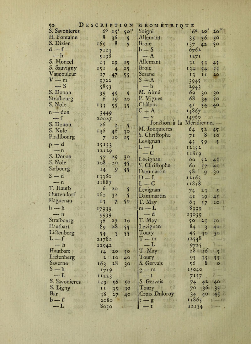 S. Savonieres 6° 15' 50 Soigni 20' 20 H. Fontaine 8 3^ 5 Allemant 35 56 50 S. Dizier i6^ 8 y Broie 137 42 50 d—f 7124 b-S 6762 — h 5198 — A 1271 S. Moncel 23 19 Allemant 31 53 45 S. Sauvngny 4 15 Broie 134 54 55 Vaucouleur 17 47 55 Sezane 13 11 20 V — m 9722 S—A 3945 — S 5853 — b 2-943 S. Donon 39 45 5 M. Aimé 59 30 30 Strafbourg 6 19 20 P. Vignes 68 34 50 S. Noie ^33 55 35 Châlons 41 54 40 n — don 3449 C -A 14867 — f S. Donon , 20027 26 2 < — V Jondion à la 14960 Méridienne. S. Noie 146 46 30 M. Jonquieres 64 5^ 4T Phalfbourg P —d 7 1^133 T. 10 2*5 S. Clirifiophe Levignan L -J 71 43 12332 8 59 10 5 — n S. Donon S. Noie Sarbourg 12129 57 108 14 29 20 9 30 45 45 — C Levignan S. Chrillopîie Dammartia 11819 60 60 58 5^ 57 9 45 45 30 S — d 13380 D —L 12163 — n 11887 L —C 11818 T. Hautb Huttendorf 6 160 20 32 5 5 Levignan Dammartin 74 41 23 39 5 45 - Kaguenau 13 7 5® T. May 63 57 10 h — h 17939 m — L 8999 — n 5939 — d 13039 Strafoeurg 36 ^7 10 T. May 50 ^5 50 Hautbart 89 28 55 Levignan 84 3 40 Liclenberg 54 3 55 Tour y 45 30 30 L —f 21782 T —m 12548 — h 12942 — L 9725 Hautbart 14 20 50 T. May 28 116 5 ■ Lidenberg 2 10 40 Toury 95 35 55 Saverne 163 28 30 S. Gervais 5^ 8 0 S— h 1719 g —m 15040 — L 11223 — t 7M7 S. Savonieres 129 56 50 S. Gervais 74 42 40 S. Ligny 11 35 30 Toury 70 3^ 3^5 Bar 38 27 ï 40 Croix Duloroy 34 40 45 b—f 208c t —g 11865