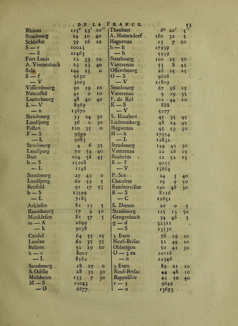 Rhinau 115“ -53' 10'^ Strasbourg 24 50 40 Schleftat 39 10 S — r 10023 — S 21463 Fort Louis 12 33 20 A. Vintzenback 23 13 40 Selz 144 13 0 S —f 5630 — V 3^103 VifTembourg 90 19 10 Neucaftel 41 0 10 Lauterbourg 48 40 40 L —V 8969 — n 13670 Strasbourg 33 H 30 Landfperg 36 0 30 Frlien 110 35 0 F—S 9699 — L 9083 Strasbourg 4 6 35 Landfperg 70 -54 40 Baar 104 -58 45 b —S 15108 — L 1146 Strasbourg ^7 43 0 Landfperg 60 59 5 Benfeld 91 17 55 b — S 13509 — L 7185 Arklefen .81 13 5 Kunisbourg 17 9 50 Manklefen 81 37 5 nt — A 2699 — k 9038 Candel 64 55 Landau 62 35 35 Bellenv 52 29 10 b — c Sooi — L 8162 Strasbourg 18 27 0 S. Odille 28 35 30 Molsheim 133 7 3Q M —S 10043 — 0 Thaubart ' 6° 20' 5 A. Huttendorf 160 32 5 Haguenau 13 7 50 h — h 17939 — h 5939 Strasbourg 100 25 50 Vantzenau 53 8 45 Offembourg 26 25 25 0 —S 9608 — V 11809 Strasbourg 67 56 15 Vantzenau 9 19 35 F. de Kel 102 44 10 K —S 888 — V 5077 S. Hauîbart 45 35 45 Lichtemberg 48 24 45 Haguenau 45 59 3° H —h 17954 — L 12832- Strasbourg 144 41 30 Vantzenau 22 26 15 Rosheim i 12 52 15 R- S 9M5 — V 13864 P. Sez 24 3 40 Chaudrat 19 9 50 Ramberviller 140 46 30 R —S 8116 — C 1265 r S. Donon 20 0 5 Strasbourg 125 13 50 Gengenbach 34 4^ 5 g —d 32311 — — S 13530 3 Exen 76 29 20 Neuf-Brifac 52 49 10 Obbergen 50 41 30 0 — 3 ex iori6 — n 12346 3 Exen 89 21 10 Neuf-Brifac 44 48 lo Rappolfvir 45 50 40 r —3 9649