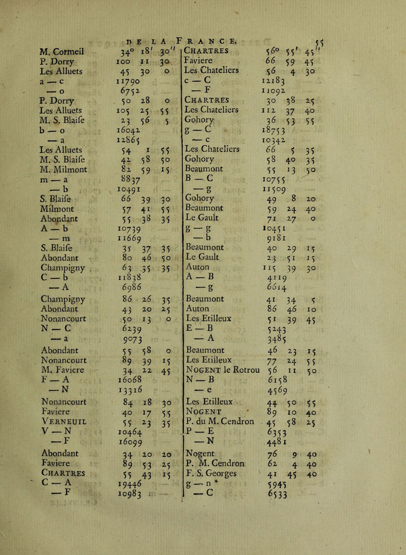 M. Cormeil 34° 30 Chartres 560 4^ P. Dorry IOO II 30 Faviere 66 59 45 Les Alluets 45 3° 0 ' Les Chateliers ^6 4 30 a — c 11790 c —C 1Z183 O 67^% — F 1109Z P. Doriy ,50 z8 0 Chartres 30 58 ^5 Les Alluets ■\r^ 0 M 55 Les Chateliers HZ 37 40 M. S. Blaife Z3 <ÿ6 5 Gohory 36 S3 55 b — O iéo4Z O- C t) ^ 18753 —: ^ izSé^ — c 1034Z Les Âlluets 54 I 55 Les Chateliers 66 5 35 M. S. Blaife 4Z 58 50 Gohory 58 40 35 M. Milmont 8z 59 15 Beaumont 55 13 50 m — a 8837 B — C 10755 ^ b \ 10491 — g 11509 S. Blaife 66 39 30 Gohory 49 8 zo Milmont 57 41 55 Beaumont 59 H 40 Abondant 55 3B 35 Le Gault 71 Z7 0 A — b 10739 g —g 10451 — m 11669 — b 9181 S. Blaife 3r 37 35 Beaumont 40 Z9 15 Abondant 80 46 50 Le Gault Z3 51 15 Champigny 63 35 35 Auton 115 39 30 C — b 11838 A — B 4119 — A 6986 — g 6614 Champigny 86 z6 35 Beaumont 41 34 5 Abondant 43 zo ^5 Auton 86 46 10 Nonan court 50 13 0 Les Etilleux 51 39 45 N — C 6z39 E —B 5243 — a 9073 — A 3485 Abondant 55 58 0 Beaumont 46 23 1$ Nonancourt 89 39 15 Les Etilleux 77 H 55 M. Faviere 34 ^2, 45 Nogent le Rotrou 56 II 50 F —A 16068 N— B 6158 — N 13316 — e 4569 Nonancourt 84 18 30 Les Etilleux 44 50 55 F'aviere 40 17 55 Nogent 89 10 40 Ve RN EU IL 5$ 2.3 35 P. du M. Cendron 45 58 2'5 V —N 10464 P —E 6353 — F 16099 — N 4481 Abondant 34 2.0 zo Nogent 76 9 40 Faviere 89 53 2‘5 P. M. Cendron 6z 4 40 Chartres 55 43 15 F. S. Georges 41 45 40 C — A 19446 g — n 5945