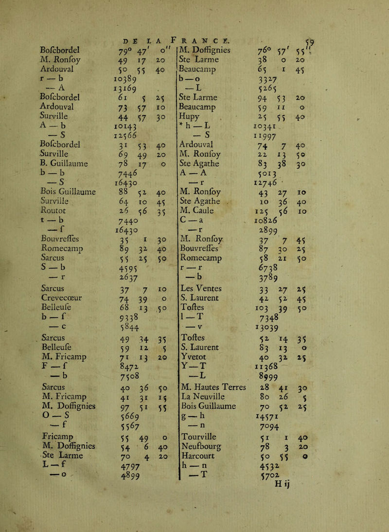 59 Bofcbordel 79° 47' 0 M. Dofîîgnies 760 M. Ronfoy 49 17 20 Ste Larme 38 0 20 Ardouval 5° 55 40 Beaucamp 65 I 45 r — b 10389 b — 0 3327 — A 13169 . — L 5265 Bofcbordel 61 5 2-5 Ste Larme 94 53 20 Ardouval 73 57 10 Beaucamp 59 0 Surville 44 57 30 Hupy . - ^5 55 40 A — b 10143 h —L 10341 — S 12566 - S 11997 Bolcbordel 31 53 40 Ardouval 74 7 40 Surville 69 49 20 M. Ronfoy 22 13 50 B, Guillaume 78 17 0 Ste Agathe 83 38 30 b — b 7446 A — A 5013 — S 16430 — r 12746 • Bois Guillaume 88 ^2 40 M. Ronfoy 43 ^7 10 Surville 64 10 45 Ste Agathe io 36 40 Routot 26 56 35 M. Gaule 125 56 10 t — b 7440 C —a 10826 — f 16430 — r 2899 Bouvreffes 35 I 30 M. Ronfoy 37 7 45 Romecamp 89 32 40 Bouvreffes 87 30 25 Sarcus 55 ^5 50 Romecamp 58 21 50 S — b 4595 r — r 6738 — r 2637 — b 3789 Sarcus 37 7 10 Les Ventes 33 2.7 i5 Crevecœur 74 39 0 S. Laurent 42 52 45 Belleule 68 13 ,5° Toftes 103 39 50 b —f 9338 l—T 7348 — c 5844 V 13039 Sarcus 49 34 35 Toftes 52- 14 35 Belleufe 59 5 S. Laurent 83 13 0 M. Fricamp 71 13 20 y vetot 40 32 i5 F —f 8472 Y—T 11368 — b 7508 —L 8999 Sarcus 40 36 50 M. Hautes Terres 28 41 30 M. Fricamp 41 31 15 La Neuville 80 26 5 M. Doffîgnies 97 51 55 Bois Guillaume 70 52 2-5 O —S 5669 g — h 14571 f 5567 — n 7094 Fricamp 55 49 0 Tourville 51 I 40 M. Dofîîgnies 54 ^ 40 Neufbourg 78 3 20 ■Ste Larme 70 4 20 Harcourt 50 55 0 L — f 4797 h —n 4532- O 4899 — T 5702- . H il