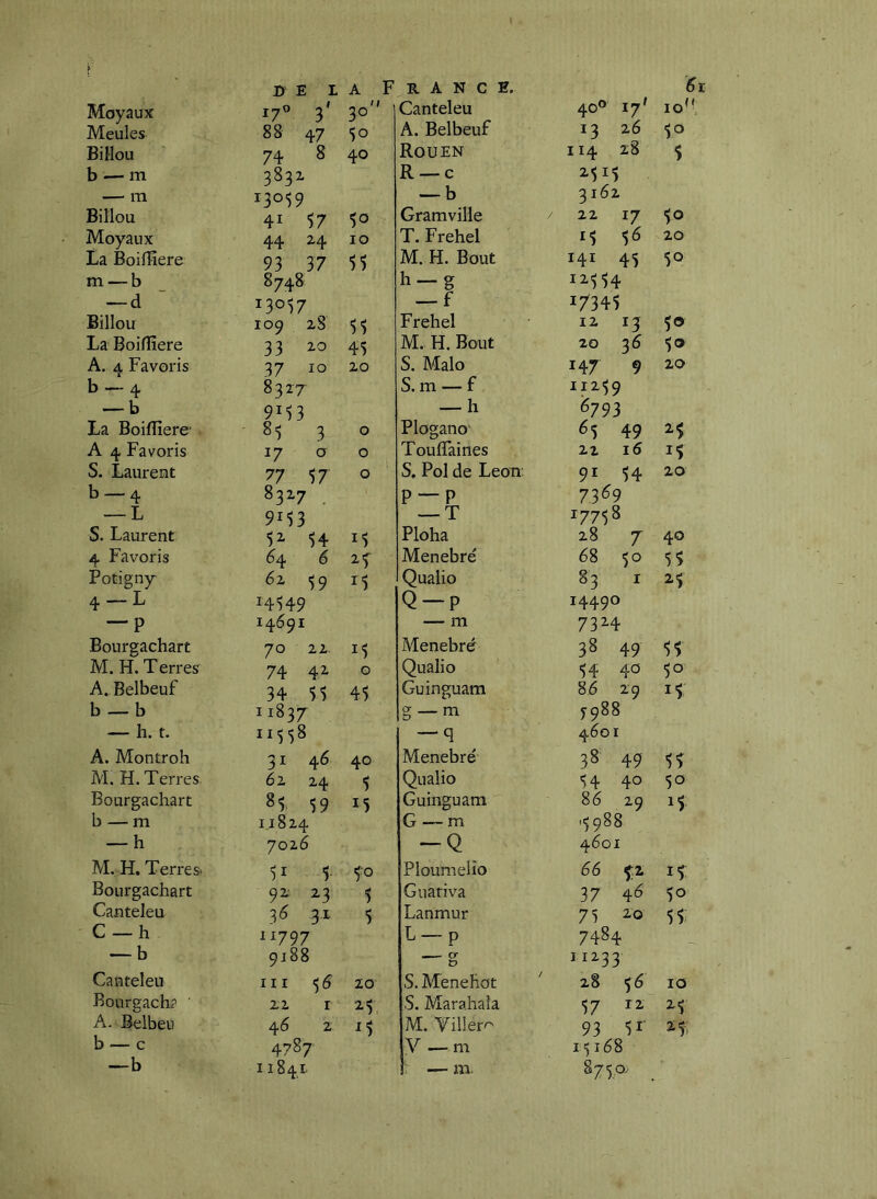 27' Moyaux 17° 3' 30 Canteleu ô 0 iqB Meules 88 47 50 A. Belbeuf 23 26 50 BiHou 74 8 40 Rouen II4 28 $ b — m 3832 R —c 2-525 — m 130^9 — b 3162 Bitlou 41 57 50 Gramville 22 27 50 Moyaux 44 24 10 T. Frehel 15 5^ 20 La Boilîiere 93 37 55 M. H. Bout I4I 45 50 m — b 8748 h —g 22^54 — d is. 0 cr> M — f 27345 Billou 109 28 55 Frehel 12 23 50 La Boifîîere 33 45 M. H. Bout 20 36 50 A. 4 Favoris 37 10 20 S. Malo 247 9 20 b — 4 8327 S. m — f 21259 — b 9153 — h 6793 La Boifîîere* - 8^ 3 0 Plogano ^5 49 2-5 A 4 Favoris 17 0 0 Touflaines 22 i5 25 S. Laurent 77 î7 0 S, Pol de Leon: 92 54 20 b — 4 832-7 . P —P 7369 — L 9153 — T 27758 S. Laurent 52 ^4 i^ Ploha 28 7 40 4 Favoris ^4 6 Menebré 68 50 55 Potigny 6z ^9 25 Qualio 83 r ^5 4 — L 24549 Q —P 14490 — P 14691 — m 7324 Bourgachart 70 22. 25 Menebré 38 49 55 M. H. T erres 74 42- G Qualio 54 40 50 A. Belbeuf 34 55 45 Guinguam 86 2-9 25 b — b 11837 g —m ^988 — h. t. 11558 — q 4601 A. Montroh 31 46 40 Menebré 38 49 55 M. H. Terres 61 24 5 Qualio 54 40 50 Bourgachart 85 59 25 Guinguam 86 29 25 b — m 1,1824 G — m 1^988 — h 7026 ~Q 4601 M. H. Terres 51 5 50 Ploumelîo 66 25 Bourgachart 92 23 5 Guativa 37 46 50 Canteleu 36 3-1 5 Lanmur 75 20 55; C — h 22797 L —P 7484 — b 9188 — O* 0 11233 Canteleu III 6 20 S. Menehot ' 28 5^ 10 Bourgach? ' 22 r 2-5, S. Marahaîa 57 12 2-5 2-5. A. Belbeu 46 2 25 M. Viller*^ 93 5 2' b — c 4787 y — m 14168 ~b