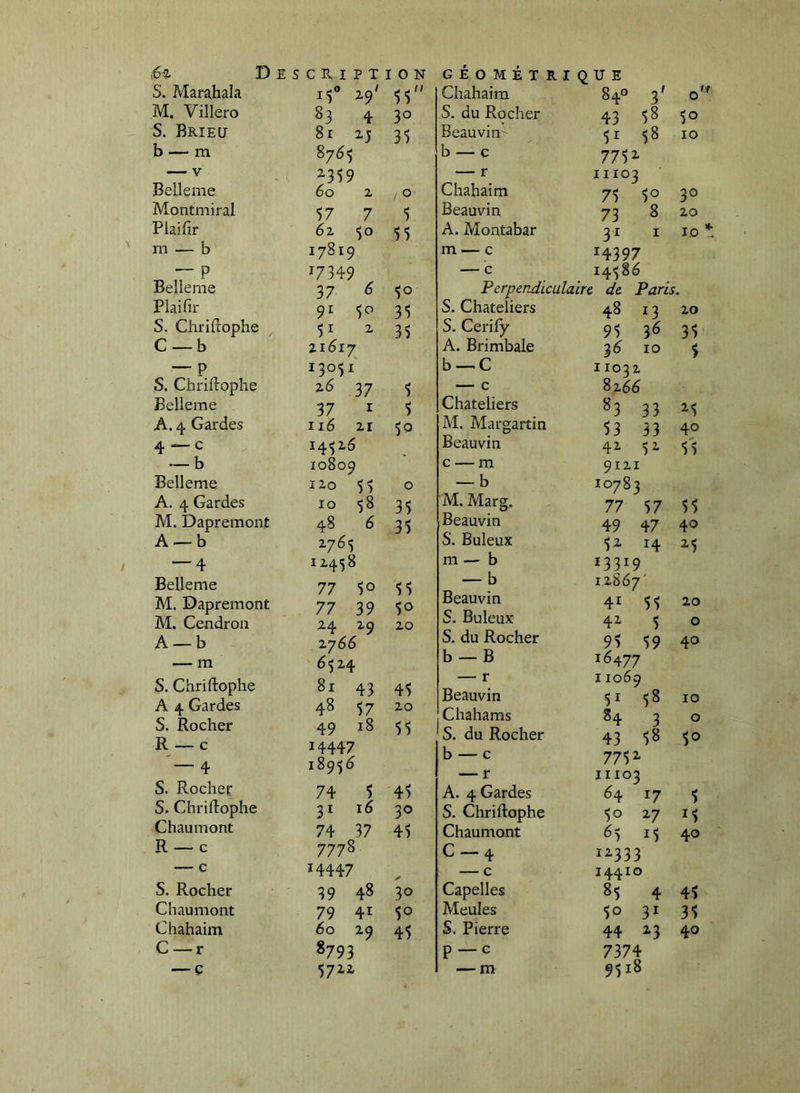 Des C Ps. I P T I 0 ; S. Marahala 15“ 29' 55 M. Villero 83 4 30 S. Brieü 81 ZJ 35 b — m 875^ — V 23^9 Bellenie 60 2 , 0 Moiitmiral 57 7 5 Plaifir 62 >50 55 m — b 17819 — P 17349 Belleme 37 ^ Plaifir 91 ^0 35 S. Chriftophe 51 2 35 C—b 211^17 — P 13051 S. Chrillophe 26 37 5 Belleme 37 ^ 5 A. 4 Gardes I16 21 50 4 —c 14^25 — b 10809 Belleme 120 0 A. 4 Gardes 10 58 35 M. Dapremont 48 6 35 A^b 2763 4 12458 Belleme 77 50 55 M. Dapremont 77 39 50 M. Cendron 24 29 20 A —b 2755 — m 5524 S. Chriftophe 81 43 45 A 4 Gardes 48 57 20 S. Rocher 49 18 55 R — c 14447 4 18955 S. Rocher 74 5 45 S. Chriftophe 31 i5 30 Chaumont 74 37 45 R —c 7778 — c 14447 S. Rocher 39 48 30 Chaumont 79 41 50 Chahaim 60 29 45 C —r 8793 GÉOMÉTRI QUE Chahaim 840 3' 0'^ S. du Rocher 43 58 50 Beauvin 51 58 10 b — c 7752- — r 11103 Chahaim 75 50 30 Beauvin 73 8 20 A. Montabar 31 I 10 * m — c 24397 — c 14586 Perpendiculaire de Paris, S. Chateîiers 48 13 20 S. Cerify 95 3^ 35 A. Brimbale 26 10 5 b—.C 1103 2 — c 8266 Chateîiers 83 33 ^5 M. Margartin 53 33 40 Beauvin 42 52 5^5 c — m 9121 — b 10783 M. Mar g. 77 57 55 Beauvin 49 47 40 S. Buleux 52 14 ^5 m — b 13319 — b 12S67' Beauvin 41 55 20 S. Buleux 42 5 0 S. du Rocher 95 59 40 b —B 16477 — r 11069 Beauvin 51 58 10 Chahams 84 3 0 S. du Rocher 43 58 50 b — c 7752- — r 11103 A. 4 Gardes 64 17 5 S. Chriftophe 50 27 25 Chaumont 65 15 40 C — 4 12333 — c 14410 Capelles 85 4 45 Meules 50 31 35 S. Pierre 44 2.3 40 P —c 7374