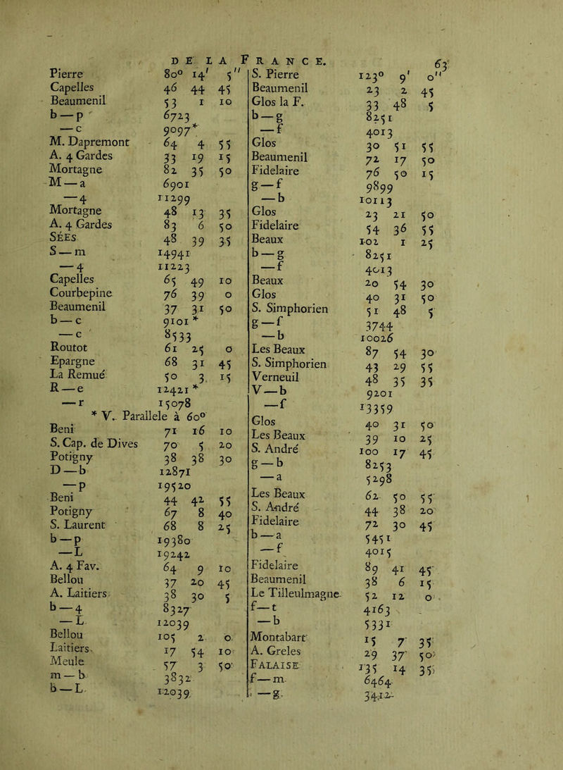 Pierre 80° 14' Capelles 46 44 Beaumenil 53 I b — P ' 5723 — c 9097* M. Dapremont 54 4 A. 4 Gardes 33 19 Mortagne 82 35 M —a 5901 11299 Mortagne 48 13 A. 4 Gardes 83 6 SÉES 48 39 S — m 14941 — 4 11223 Capelles 55 49 Courbepine 75 39 Beaumenil 37 31 b— c 9101 * — c 8533 Routot 5i 25 Epargne 68 31 La Remué 50 3 R —e 12421 * — r 15078 V.- Parallèle à 60° Béni 71 r5 S. Cap. de Dives 70 5 Potigny 38 38 D—b 12871 “P 19520 Béni 44 42- Potigny 57 8 S. Laurent 58 8 b —P 19380 —L 1.9242 A. 4 Fav. 64 9 Bellou 37 2,0 A. Laitiers: 38 30 b — 4 8327 — li. 12039 Bellou 105 2 Laitiers. 17 54 Meule 17 3 m — b T 3832. b — L 1:203 9, î 45 lo $5 15 50 31 50 31 10 O 50 45 II IG ZO 30 55 40 2-5 ÏO 45 5 b 10 50- S. Pierre Beaumenil Glos la F. b_g — f Glos Beaumenil Fidelaire g —f — b Glos Fidelaire Beaux b — g — f Beaux Glos S. Simphorien ë—f — b Les Beaux S. Simphorien Verneuil V—b —f Glos Les Beaux S. André g —b — a Les Beaux S. André Fidelaire b — a — f Fidelaire Beaumenil Le Tilleulmagne f—t — b Montabarr A. Greles Falaise f— m- ■ —g. 1Z30 9' Z3 Z 33 48 82-51 4013 30 51 72- 17 76 50 9899 loi 13 23 21 54 36 I-OZ I 8251 4013 20 $4 40 31 51 48 3744 10025 87 54 43 ^9 48 35 9201 Î3359 40 31 39 10 loo 17 8253 5298 52 50 44 38 72 30 5451 4015 89 41 38 5 52 12 4163 s 5331 M 7 29 37' 135 14 6454 45 5 55 50 15 50 55 2-5 30 50 5 30 55 35 50 2-5 45 55 20 45 45' M O' . 35' 50Î 35i