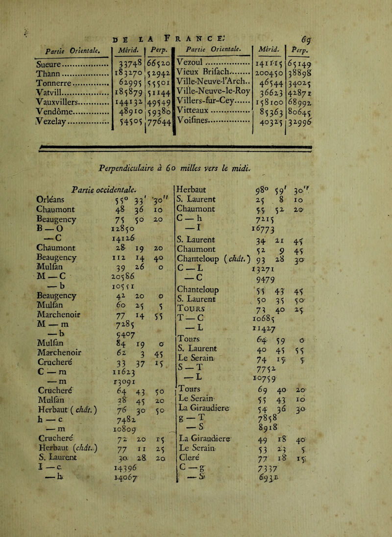 DE IA Partie Orientale, Mérid. Perp. SuÊure 33748 665 2-0 Thann 183270 52942 Tonnerre 62995 Vatvill 185879 51144 Vauxvillers 144132 49549 Vendôme 48910 59380 y ezelay 77644 France^ Partie Orientale. Vezoul Vieux Brifach.' Ville-N euve-fArch.. Ville-Neuve-le-Roy Villers-fur-Cey Vitteaux Voifines Merid. 141IM 200450 46544 36623 158100 853,63 40325 6^ Perp. 65149 38898' 34025 4287£. 6899Z. 80645 32996^ Perpendiculaire à 60 Partie occidentale^ Orléans 43' •30 Chaumont 48 36 10 Beaugency 7S 50 20 B_0 12850 -^C 14126 Chaumont 28 19 20 Beaugency 112 14 40 Mulfàn 39 2.6 0 M—C 20586 — b 105 î I Beaugency 42 20 0 Mulfan 60 25 5 Marchenoir 77 14 55 M — m 7285 — b 9407 Mulfan 84 19 0 Marchenoir 62 3 45 Crucheré 33 37 15 C — ra 11623 — m 13091 Crucheré ^4 43 50 Mulfan 38- 45 20 Herbaut ( chât. ) 76 30 50 h — c 7482 — m 10809 Crucheré 72 20 15 Herbaut (chât.) 77 II 2-5 S. Laurent 3-a 2& 20 I — c. 14396 — h< 24067 milles vers le midi. Herbaut 58» 59' 30*' S. Laurent 25 8 10 Chaumont 55 52* 20-^ C — h 7215 — I 16773 S. Laurent 34 21 45 Chaumont ^ Z ç 45 Chanteloup (chât.) 93 28 30' C —L Ï3271 — C 9479 Chanteloup 55 43' 45 S. Laurent 50 35 50 Tours 73 40 ^5 T —C 10685 — L 11427 Tours 64 59 0 S. Laurent 40 45 55 Le Serain 74 15 5 S —T 7752- — L Ï0759 Tours 69 40 20' Le Serain' 55 43 16 La Giraudiere 54 3^ 30 g-T 7858 — S 8918 La Giraudiere 49 i’8 40 Le Serain 53 2,3 5 Cleré 77 18 I5-; C —g 7337 ! 693,t