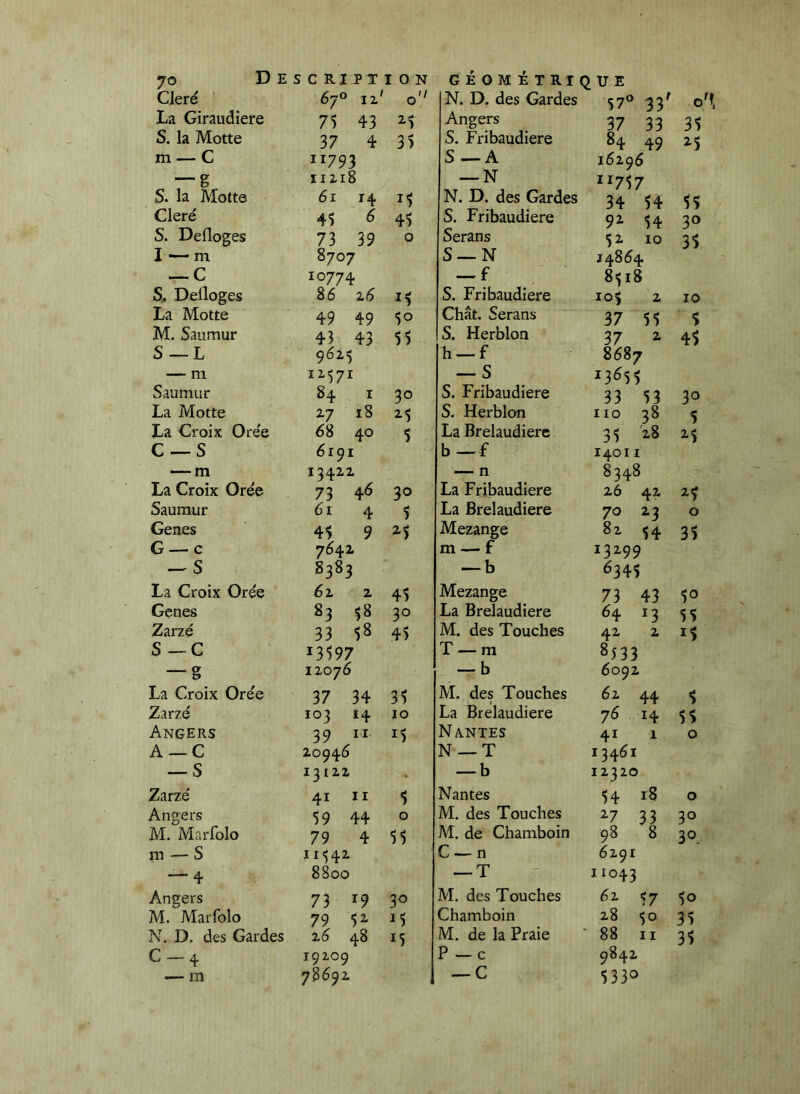 Cleré 670 iz' 0'' N. D. des Gardes 57*^ 33' La Giraudiere 7$ 43 2-5 Angers 37 33 35 S. la Motte 37 4 35 S. Fribaudiere 84 49 ^5 m — C 11793 S —A 16296 — g 11Z18 — N 11757 S. la Motte 61 14 15 N. D. des Gardes 34 54 Cleré 45 ^ 45 S. Fribaudiere 9^ 54 30 S. Defloges 73 39 0 Serans $2 10 35 I—m 8707 S — N 14864 — C 10774 — f 8^18 S. Deiloges 86 z6 15 S. Fribaudiere 10$ 2 10 La Motte 49 49 50 Chat. Serans 37 55 $ M. Saumur 43 43 55 S. Herblon 37 2. 45 S—L 9625 h —f 8687 — ra 12^71 — S 23^55 Saumur 84 I 30 S. Fribaudiere 33 53 30 La Motte 27 18 ^5 S. Herblon 110 38 5 La Croix Orée 68 40 5 La Brelaudiere 35 '2,8 25 C^S 6191 b—f 14011 — m 13422 — n 8348 La Croix Orée 73 4<^ 30 La Fribaudiere 26 42 ^5 Saumur 61 4 5 La Brelaudiere 70 23 0 Genes 45 9 ^5 Mezange 82 54 35 G —c 7^41 m —f 13299 — S 8383 — b 6345 La Croix Orée 62 2 45 Mezange 73 43 50 Genes 83 58 30 La Brelaudiere 64 13 55 Zarzé 33 58 45 M. des Touches 42 2 15 S—C 13597 T —m 8533 — g 12076 — b 6092 La Croix Orée 37 34 35 M. des Touches 62 44 5 Zarzé 10^ 10 La Brelaudiere 76 14 55 Angers 39 “ 15 NA-NTES 41 1 0 A_C Z0946 N —T 13461 — S 13122 » — b 12320 Zarzé 41 II 5 Nantes 54 18 0 Angers 59 44 0 M. des Touches 2-7 33 30 M. Marfolo 79 4 55 M. de Chamboin 98 8 30. m — S 11542 C — n 6291 — 4 8800 — T 11043 Angers 73 19 30 M. des Touches 62 ^7 50 M. Marfolo 79 52- 15 Chamboin 28 50 35 N. D. des Gardes 26 48 15 M. de la Fraie 88 II 35 C — 4 19209 P -c 9842