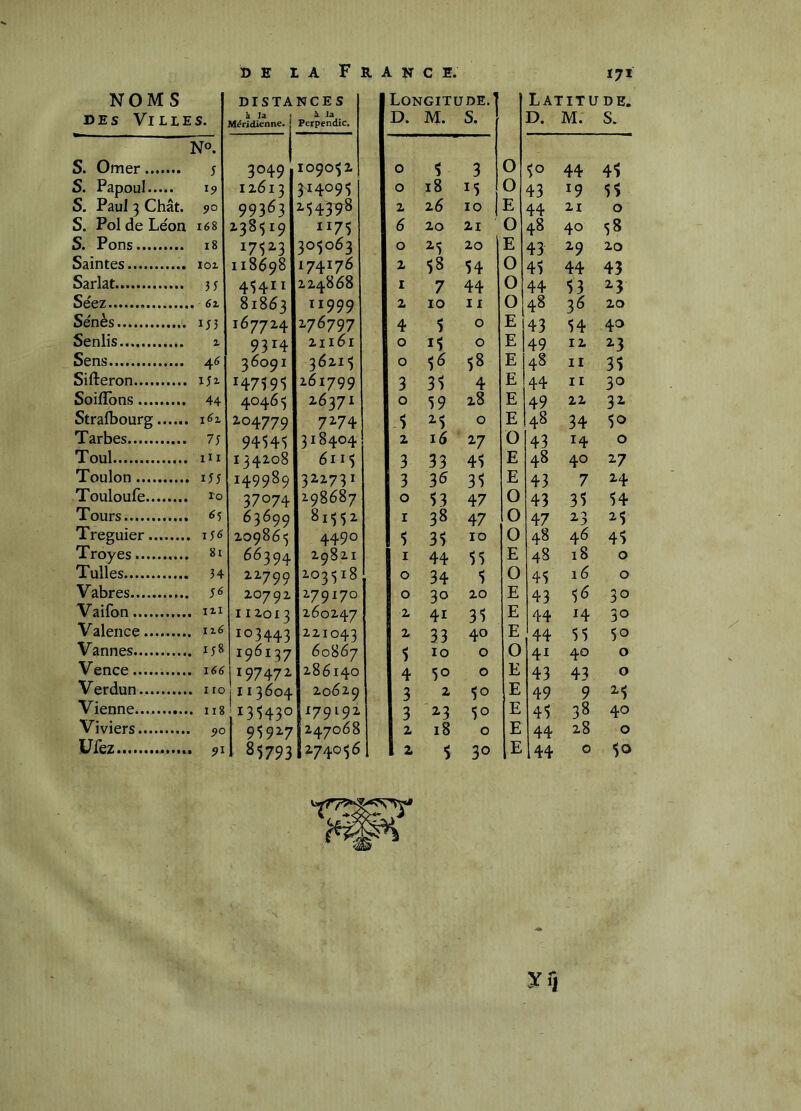 NOMS DES Villes. D E 1 DISTA à la 1 Méridienne. L A F NCES à la Perpendic. R J V N C E. Longitude.' D. M. S. 17Ï Latitude. D. M. S. S. Orner NO. 5 3049 109052 0 5 3 0 50 44 45 S. Papoul i? 12613 314095 0 18 M 0 43 19 55 S. Paul 3 Chat. 90 99363 2543^8 2 26 10 E 44 21 0 S. Pol de Léon r68 238^19 1175 6 20 21 0 48 40 58 5. Pons i8 17^23 305063 0 2-5 20 E 43 29 20 Saintes loi 118698 174176 2 58 54 0 45 44 43 Sarlat 35 45411 224868 I 7 44 0 44 53 23 Séez 81863 11999 2 10 11 0 48 3Ô 20 Sénés 153 167724 276797 4 5 0 E 43 54 40 Senlis Z 9314 21161 0 15 0 E 49 12 2-3 Sens 46 36091 36215 0 5^ 58 E 48 II 35 Silleron 151 14759^ 261799 3 35 4 E 44 II 30 Soilîbns 44 4046!; 26371 0 59 28 E 49 22 32 Strafbourg 1^1 204779 7274 5 ^5 0 E 48 34 50 Tarbes 75 94^45 318404 2 16 27 0 43 14 0 Toul m 134208 6115 3 33 45 E 48 40 27 Toulon 155 149989 322731 3 30 35 E 43 7 24 l'ouloulé ro 37074 298687 0 53 47 0 43 35 54 Tours ^5 63699 81552 I 38 47 0 47 ^3 ^5 Treguier 156 209865 4490 5 35 10 0 48 46 45 Troyes 81 66394 29821 1 ^ 44 55 E 48 18 0 Tulles 34 22799 203518 1 ® 34 5 0 45 16 0 V abres 56 20792 279170 1 ^ 30 20 E 43 56 30 Vaifon iii 112013 260247 2 41 35 E 44 14 30 V alence 116 103443 221043 2 33 40 E 44 55 50 Vannes 158 196137 60867 5 10 0 0 41 40 0 Vence Jé6 197472 286140 4 50 0 E 43 43 0 V erdun 113604 20629 3 2 50 E 49 9 2-5 V ienne 13U30 X79192 3 2-3 50 E 45 38 40 Viviers 90 95927 1247068 2 18 0 E 44 28 0 . 91 5 30 44