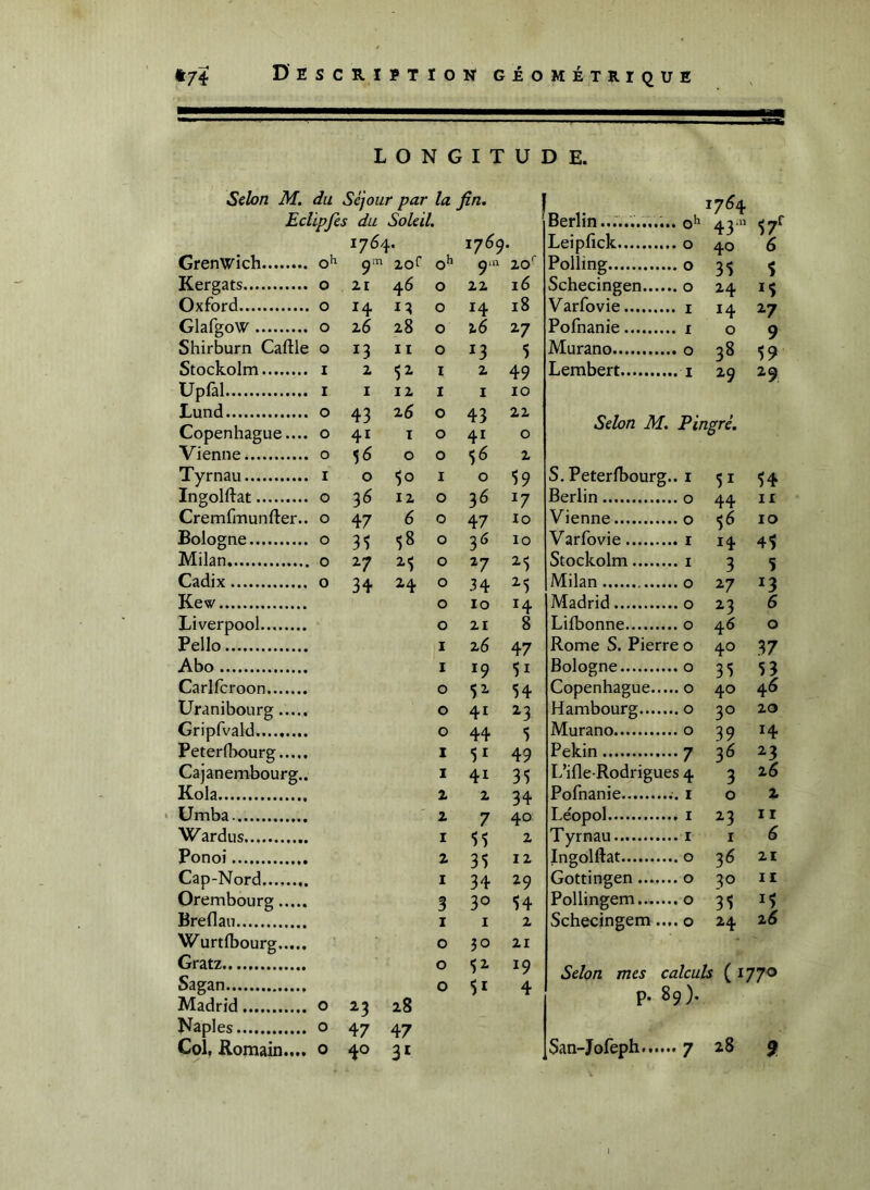 LONGITUDE. Scion M, du Séjour par la fin. Eclipfis du Soleil. Berlin 43 57^ 1764. 1760. Leiplick 40 6 Grenwich 20f o*' 20'' Polling 35 $ Kergats o 21 46 0 22 16 Schecingen.. 24 15 Oxford O 14 13 0 14 18 Varfovie 14 2-7 GlafgoW O 26 28 0 16 27 Pofnanie 0 9 Shirburn Caftle o 13 I I 0 13 5 Murano 38 59 Stockolm I 2 52. I 2 49 Lerabert 29 ^9, Upfal I I 12 I I 10 Lund o Copenhague.... o 43 41 25 I 0 0 43 41 22 0 Selon M. Pingré. Vienne o 0 0 2 Tyrnau i 0 So I 0 59 S. Peterlbourg.. i 51 54 Ingolftat o 3^ 12 0 36 27 Berlin 44 II Cremfmunfter.. o 47 6 0 47 lo Vienne 5^ 10 Bologne o 3^ 0 36 10 V arfovie 14 45 Milan o 27 0 ^7 2-5 Stockolm.... 3 5 Cadix o 34 24 0 34 2-5 Milan 27 13 Kew 0 lO 14 Madrid ^3 6 Liverpool 0 21 8 Lilbonne 46 0 Pello I 26 47 Rome S. Pierre 0 40 37 Abo I 19 51 Bologne 35 53 Carlfcroon 0 52« 54 Copenhague. 40 45 Uranibourg 0 41 ^3 Hambourg... 30 20 Gripfvald 0 44 5 Murano 39 14 Peterlbourg I 51 49 Pékin ....7 3^ 23 Cajanembourg.. I 41 35 L’ille-Rodrigues 4 3 25 Kola 2 2 34 Polnanie 0 2 ümba 2 7 40 Léopol 23 11 Wardus I 2 T yrnau I 5 Ponoi 2 35 12 Ingolftat 3^ 21 Cap-Nord I 34 29 Gottingen... 30 11 Orembourg 3 30 54 Pollingem... 35 15 Breflaii I I 2 Schecingem .... 0 24 26 Wurtlbourg 0 30 21 Gratz Sagan Madrid o ^3 28 0 0 52- 51 19 4 Selon mes P- calculs ( I 89). 770 Naples o 47 47 28 Col, Komain.... o y