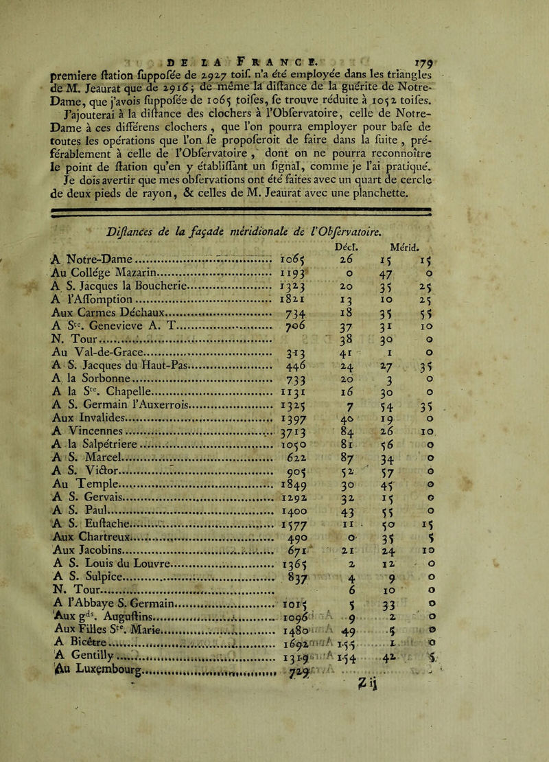 première ftatîon fuppofe'e de 1927 toif. n’a été employée dans les triangles de M. Jeaurat que de 2915; de'taôme k diffance de la guerite de Notre* Dame, que j’avois fùppofée de 1065 toifes, fe trouve re'duite à 10^2 toifes. J’ajouterai à la diftance des clochers à l’Obfervatoire, celle de Notre- Dame à ces diffe'rens clochers , que l’on pourra employer pour bafe de toutes les opérations que l’on fe propoferoit de faire dans la fuite, pré- férablement à celle de l’Obfervatoire dont on ne pourra reconnoître le point de ftation qu’en y établiffànt un fignal, comme je Fai pratiqué. Je dois avertir que mes obfervations ont été faites avec un quart de cercle de deux pieds de rayon, & celles de M. Jeaurat avec une planchette. DiJîanCes de la façade méridionale de V Obfcrvatoire. Déct. Mérid, t A Notre-Dame. z6 15 Au Collège Mazarin 1193 0 47 0 A S. Jacques la Boucherie 1323 20 3^ 2^5 A l’AflTomption 1821 13 10 Aux Carmes Déchaux 734 18 31 55 A Genevieve A. T JO 6 37 3t 10 N. Tour... 38 30 0 Au Val-de-Grace 3-13 41 I 0 A S. Jacques du Haut-Pas 446 24 2-7 35 A la Sorbonne 733 20 3 0 A la Chapelle 1131 16 30 0 A S. Germain l’Auxerrois 1325 7 54 35 Aux Invalides. 1397 40 19 0 A Vincennes 3713 84 z6 10 A la Salpétrière.. i 1050 81 56 0 A S. Marcel 6iz 87 34 0 A S. Viélor 7 901 52 57 0 Au Temple.. 1849 30 45 0 A S. Gervais 1292 32 M 0 A S. Paul....... 1400 43 55 0 A S. Euftache... M77 II 5a 15 Aux Chartreux;.. 490 O- 35 5 Aux Jacobins 671 ' 21 24 10 A S. Louis du Louvre 136$ 2 12 0 A S. Sulpice ; 837 4 9 0 N. Tour 6 lO 0 A l’Abbaye S. Germain. lor^ % 33 0 Aux Auguftins., .i 109^ ^ .9 .2 0 Aux Filles S^®. Marie.... 1480 A 49 .. 0 A Bicêtre 4,^.... KJ A 1.^.^ .... L. ■ 0 A Gentilly, !,'Ai.54 .42 , t- i^u Luxembourg.,,,,,,,,,J,J, 7n' ■ -