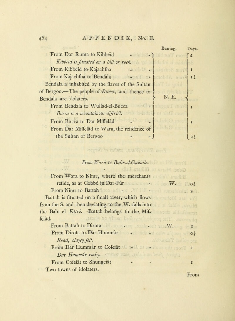 Bearing. From Dar Ruma to Kibbeid Kibbeid is fituated on a hill or rock. From Kibbeid to Kajachfha From Kajachftia to Bendala Bendala is inhabited by the flaves of the Sultan of Bergoo.—The people of Riima, and thence to Bendala are idolaters. From Bendala to Wullad-el-Bucca Bucca is a mountainous dijiridl. From Bucca to Dar Milfelad From Dar Milfelad to Wara, the refidence of the Sultan of Bergoo Days. fa I From Wara to Bahr-el-Gazalle. From Wara to Nimr, where the merchants refide, as at Cobbc: in Dar-Fur - W. From Nimr to Battah - - 2 Battah is fituated on a fmall river, which flows from the S. and then deviating to the W. falls into the Bahr el Fittre. -Battah belongs toj the Mif- felad. From Battah to Dirota - - W. i From Dirota to Dar Hummar - - of Road, clayey foil. From Dar Hummar to Cofeiat - i Dar Hummar rocky. - From Cofeiat to Shungeiat - - i Two towns of idolaters.