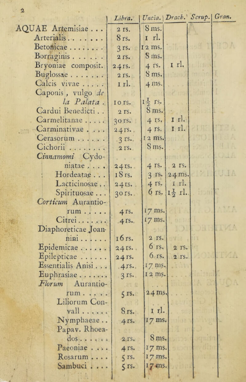 Libra. Uncía, j Drach.' ScYUp. AQ.UAE Artemisiae . . . 2 rs. 8 ms. Arterialis 8 rs. 1 rl. Betonicae . 3rs* 2 ms. • Borraginis 2 rs. 8 ms. Bryoniae composit. 2 4rs. 4 rs. i rl. Buglossae 2 rs. 8 ms. Calcis vivae i rl. 4 ms. Caponis , vulgo de la Pal ata . io rs. 12 Cardui Benedicti . . 2 rs. 8 ms. Carmelitanae 30 rs. 4 rs. 1 rl. Carminativae .... 241S.. 4 rs. I rl. Cerasorum 3rs. 1 2 ms. Cichorii 2 rs. 8 ms. Cinnamomi Cydo- • • niatae .... 241'S. 4 rs. 2 rs. Hordeata.e . . . 18 rs. 3rs- 24 ms. Lacticinosae .. 24rs. 4 rs. I rl. Spirituosae .. . 30 rs. 6 rs. li rl. Corticum Aurantio- rum 4rs. 17 ms. Citrei....... 4rs.. 17 ms. Diaphoreticae Joan- nini 16 rs. 2 rs. Epidemicae 24 rs.. 6 rs. 2 rs. Epilepticae 24 rs. 6 rs. 2 rs. Essentialis Anisi . . . 4rs.. 17 ms. Euphrasiae 3 rs* 1 2 ms. . . . • • Florum Aurantio- • • rum 5 24 ms 1 , Liliorum Con- valí 8rs. 1 rl. Nymphaeae .. 4rs. 17 ms. Papav. Rhoea- dos 2,rs. 8ms. Paeoniae .... 4rs. 17 ms Rosarum .... 5 rs* i7ms. Sambuci .... i * • 5 rs. 17Í11S