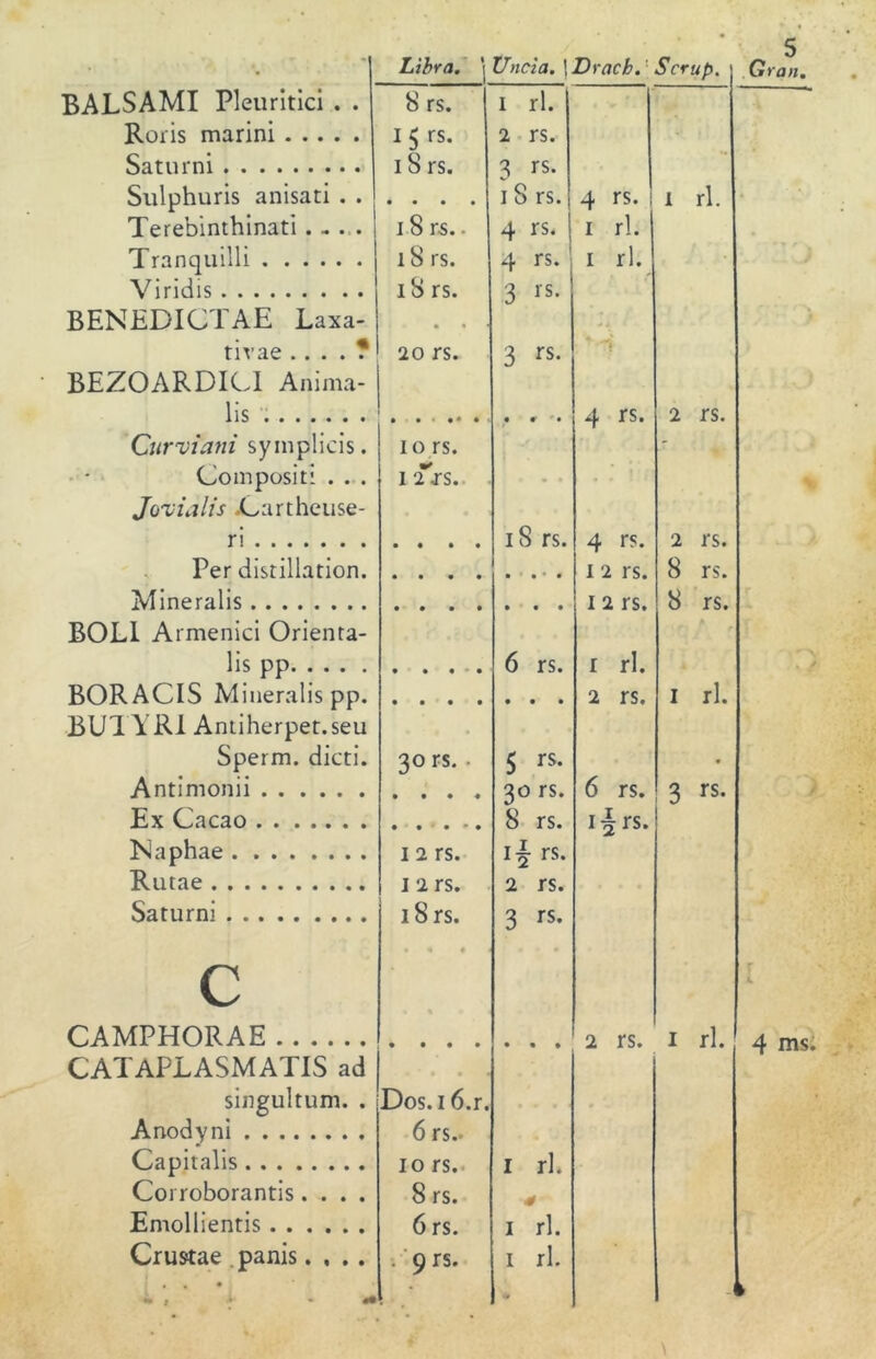 Libra. ¡ XJncia. | Dracb.: Scrup. BALSAMI Pleuridci . . 8 rs. 1 rl. Roris marini 15 rs. 2 rs. Saturni 18 rs. 3 rs. Sulphuris anisad . . 1 S rs. 4 rs. I i rl. Terebinthinati . - . . 18 rs.. 4 rs. i rl. Tranquilli 18 rs. 4 rs. ’ 1 rl. Viridis 18 rs. 3 rs. BENEDICTAE Laxa- • • * ■ tivae . . . . ? 20 rs. 3 rs. w! BEZOARDICI Anima- liS ••••••• • • • • • • • 9 '• 4 rs. 2 rs. Curviani symplicis. 10 rs. - Composit: . . . 1 ¿rs. • • • Jo'vialis «Gartheuse- ri 18 rs. 4 rs. 2 rs. Per distillation. • • • • • • • • 12 rs. 8 rs. Mineralis 1 2 rs. 8 rs. BOLI Armenici Orienta- lis pp • • • t 6 rs. 1 rl. BORACIS Mineralis pp. 2 rs. I rl. ■BUTYRI Antiherpet.seu » 1 • Sperm. dicti. 30 rs. • 5 rs* • Antimonii 30 rs. 6 rs. 3 rs. Ex Cacao . . ..... 8 rs. 1 i rs. Naphae 1 2 rs. ij rs- 1 2 Rutae 1 2 rs. 2 rs. Saturni i8rs. 3 rs. c • « • CAMPHORAE 2 rs. 1 rl. CATAPLASMATIS ad • * • t • siíigultum. . Dos. 16.r. Anodyni 6 rs.. Capitalis 10 rs. I rl. Coi roborantis.... 8 rs. 9 Emollientis 6 rs. 1 rl. Crustae pañis.... . 9 rs. 1 rl. «• t i* • *0