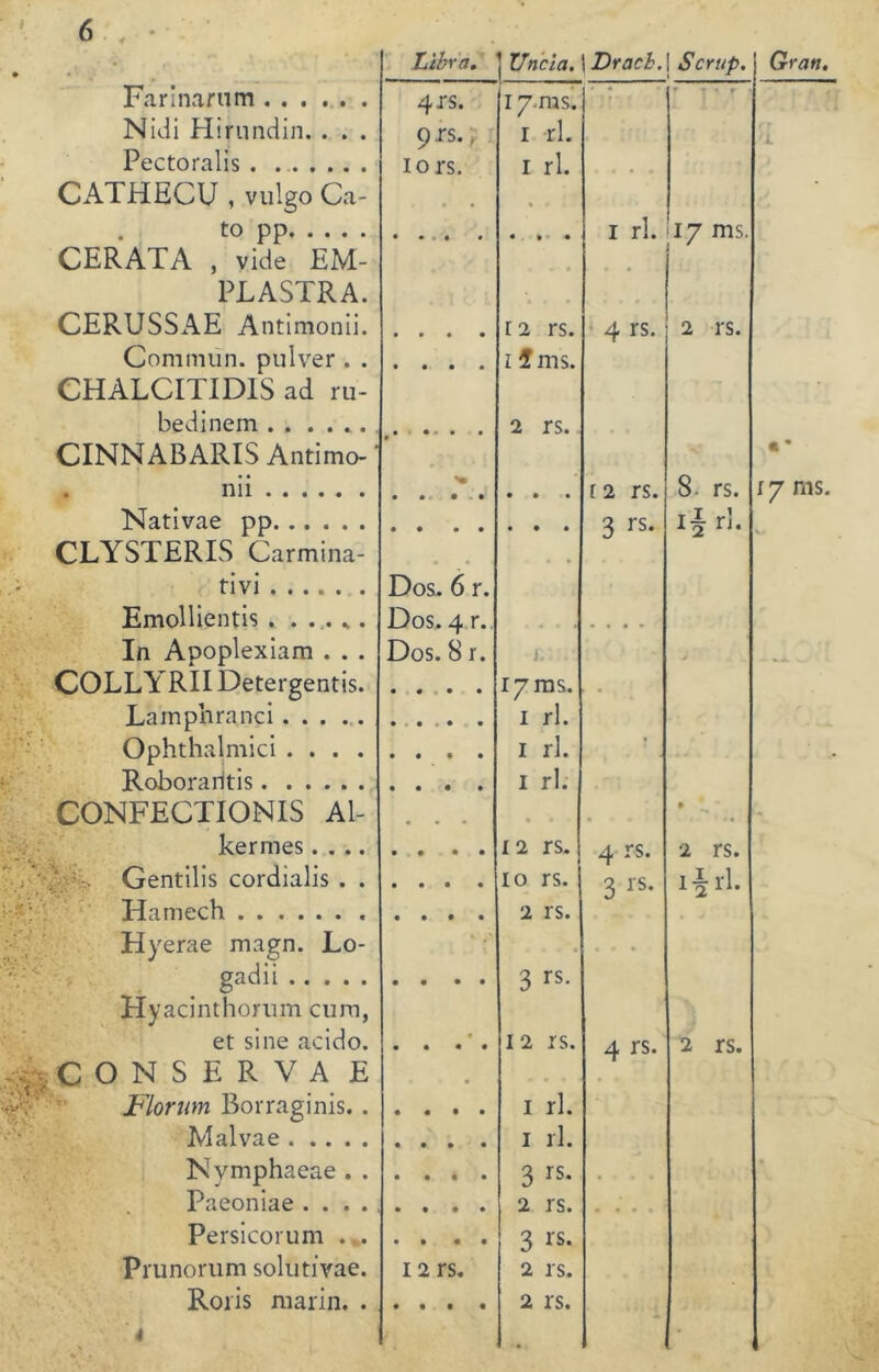 /.y*. ^ Libra. ! Uncía. Dracb. | Scrup. Farinarum 4rs. 17 ms. ■ . • ■ r Nidi Hirundin.. . . 9 rs.} i rl. Pectoralis . . iors. i rl. CATHECU , vulgo Ca- • • % » to pp • • - « • • • • I rl. íy ms. CERATA , vide EM- PLASTRA. CERUSSAE Antimonii. r 2 rs. 4 rs. 2 rs. Commun. pulver . . i i ms. CHALCITID1S ad ru- bedinem . . .... 2 rs. CINNABARIS Antimo-' nii % 8 rs. Nativae pp 3 rs- ij rl. CLYSTERIS Carmina- • « • , i tivi .... . Dos. 6 r. Emollientis . ..... Dos. 4 r. In Apoplexiam . . . Dos. 8 r. i. .j COLLYRII Detergentis. • • • • i7ms. • Lampnranci... ... • • . • • i rl. Ophthalmici .... i rl. • Roborarltis i rl. CONFECTIONIS Al- • • • « • - • • kermes.... • • • • 12 rs. 4 rs. 2 rs. Y;-, Gentilis cordialis . . • • • • io rs. 3 «. lirl. Hamech 2 rs. Hyerae magn. Lo- - . . . . gadii • • • • 3 rs- Hyacinthorum cura, et sine acido. • « • • • i 2 rs. 4 rs. 2 rs. CONSERVA E Florum Borraginis. . • • • • i rl. Malvae i rl. Nymphaeae . . 3 rs- Paeoniae .... 2 rs. Persicorum . . • • • • 3 rs- Prunorum solutivae. 12 rs. 2 rs. Roris niarin. . 4 2 rs. • Gran. a «•