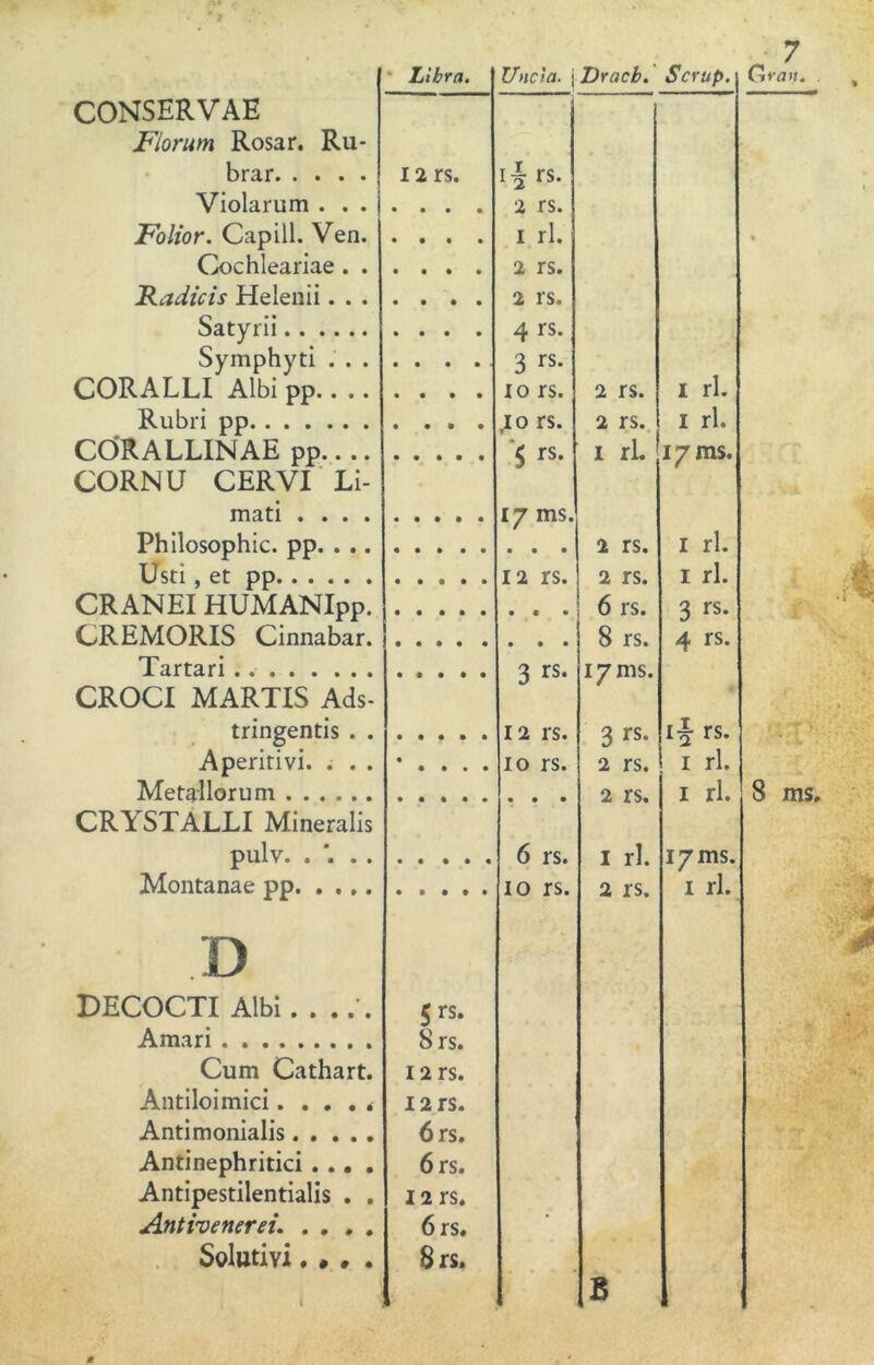 Ru- CONSERVAE Florum Rosar. brar Violarum . . . Folior. Capill. Ven. Cochleariae . . Radiéis Helenii. . . Satyrii Symphyti . . . CORALLI Albi pp.. .. Rubri pp CORALLINAE pp.... CORNU CERVI Li- mad . . . . Philosophic. pp. . .. Usti, et pp CRANEI HUMANIpp. CREMORIS Cinnabar. Tartarí CROCI MARTIS Ads- tringentis . . Aperitivi. . . . Metallorum CRYSTALLI Mineralis pulv. . *. . . Montanae pp Libra. Uncía. \ Dracb. Scrup. Gran D DECOCTI Albi...... Amari Cum Cathart. Antiloimici. . . . < Antimonialis. . . . . Antinephritici . .. . Antipestilentialis . . Antivenerei. . . , . Solutivi. •. . 12 rs. 5 rs. 8 rs. I2rs. I2rs. 6rs. 6rs. 12 rs. 6rs. 8rs. rs. 2 rs. 1 rl. 2 rs. 2 rs. 4 rs. 3 rs- lo rs. ,io rs. $ rs. 17 ms 12 rs. 3 rs- 12 rs. 10 rs. 6 rs. 10 rs. 2 rs. 2 rs. 1 rl. 2 rs. 2 rs. 6 rs. 8 rs. 17 ms. 3 rs* 2 rs. 2 rs. 1 rl. 2 rs. 1 rl. 1 rl. 17111S. I rl. 1 rl. 3 rs* 4 rs. i-J rs. B rl. rl. 17111S. i rl. ms. *