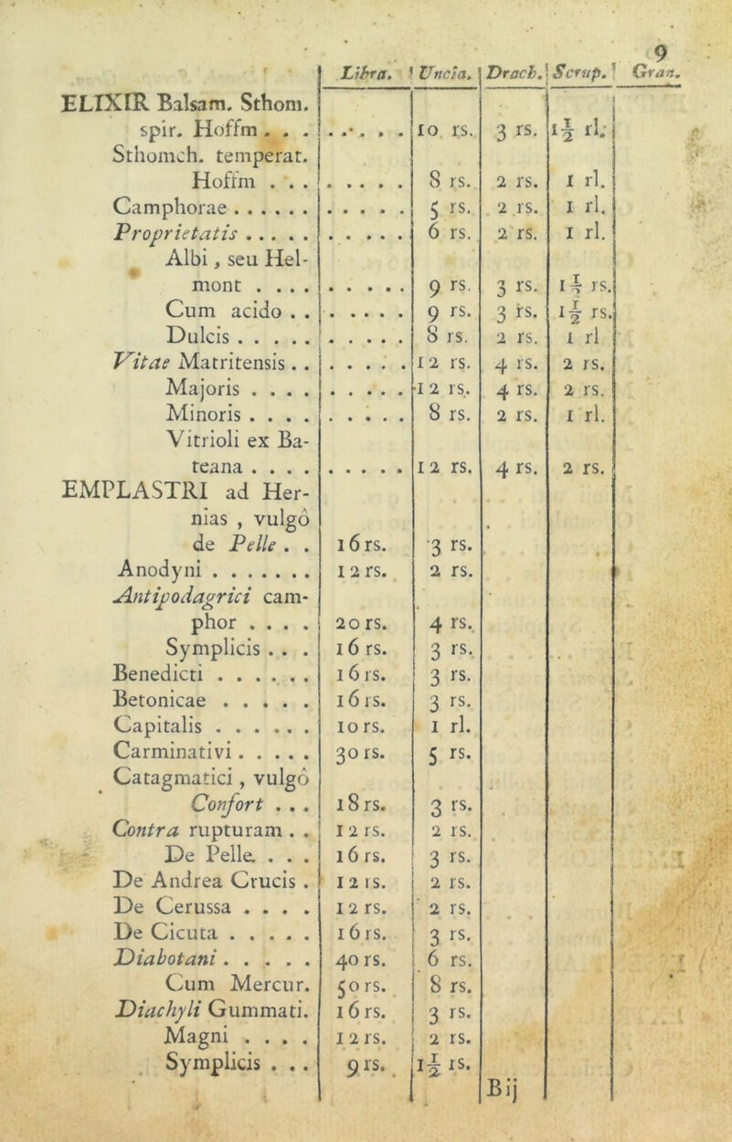 ' 1 Libra. 1 Uncía. Dracb. ¡ Setup.1 Gran. ELIXÍR Balsam. Sthom. spir. Hoffm . . . .... . 10 rs. 3 rs. <4 rl. Sthomch. temperat. Hoffm . . . 8 rs. 2 rs. I rl. rt - s Camphorae 5 rs. 2 rs. i rl. i • Proprietatis 6 rs. 2 rs. i rl. Albi, seu Hel- mont .... 9 rs. 3 rs. 14 rs. Cum acido . . 9 rs. 3 rs. li rs- Dulcís 8 rs. 2 rs. 1 rl T^itae Matritensis. . 12 rs. 4 rs. 2 rs. Majoris .... ■1 2 rs. 4 rs. 2 rs. Minoris .... 8 rs. 2 rs. 1 rl Vitrioli ex Ba- reana .... 12 rs. 4 rs. 2 rs. EMPLASTRI ad Her- nías , vulgo de Pelle . . 16 rs. 3 rs- Anodyni 12 rs. 2 rs. Antipodagrici cam- phor .... 2 o rs. 4 rs. Symplicis . . . 16 rs. 3 rs- Benedicti 16 rs. 3 rs. Betonicae 16 rs. 3 rs- Capitalis lo rs. l rl. Carminativi 30 rs. 5 rs. Catagmatici, vulgo Confort . . . iS rs. 3 rs- Contra rupturam . . I 2 rs. 2 rs. De Pelle. . . . 16 rs. 3 rs- * * 'T De Andrea Crucis . 12. rs. 2 rs. De Cerussa .... 12 rs. 2 rs. De Cicuta 1 ó rs. 3 rs- JDiabotani 40 rs. 6 rs. - T Cum Mercur. 50 rs. 8 rs. • Diachyli Gummati. 16 rs. 3 rs. Magni .... 1 2 rs. 2 rs. Symplicis . .. 9 . Ii rs. 1 Bij t