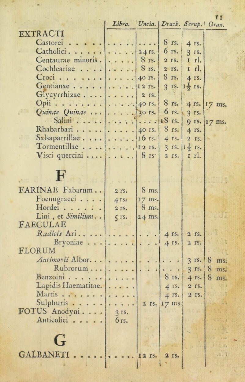 Libra. Uncía. Drach. Scriíp. Gran. EXTRACTI I Castorei 8 rs. 4 rs. Catholici • • • • • 24 rs. 6 rs. 3 rs. Centaurae minoriS . 8 rs. 2 rs. ! 1 rl. Cochleariae .... 8 rs. 2 rs. 1 rl. Croci • 40 rs. 8 rs. 4 rs. G^ntianae 1 2 rs. 3 rs* rs. Giycyrrhizae .... 2 rs. 0' 1 Opii 40 rs. 8 rs. 4 rs. 17 ms. Quinae Quinae . . . ‘3° rs- 6 rs. 3 rs. Salini «i r ; 18 rs. 9 rs. 17 ms. Rhabarbari 40 rs. 8 rs. 4 rs. Salsaparrillae .... 16 rs. 4 rs. 2 rs. Tormentillae .... 1 2 rs. 3 rs- rs- Visci quercini .... • • • • • 8 rs* 2 rs. I rl. F • FAR1NAE Fabarum. . 2 rs. 8 ms. Foenugraeci .... Hordei ....;. Lini , et Similium. . 4 rs: 2 rs. 5 rs. 17 ms. 8 ms. 24 ms. FAECULAE Radiéis Ari 4 rs- 2 rs. Bryoniae . . . 4 rs. 2 rs. FLORUM • V Antimoyii Albor. . . 3 rs- 8 ms. Rubrorum . . . 3 rs- 8 ms. Benzoini 8 rs. 4 rs. 8 ms. Lapidis Ilaematitae. 4 rs. 2 rs. Mariis ...... . 4 rs. 2 rs. Sulphuris 2 rs. 17 ms. .. A FOTUS Anodyni .... 3 rs- • Anticolici 6 rs. > G * V . ; » rA .v” t