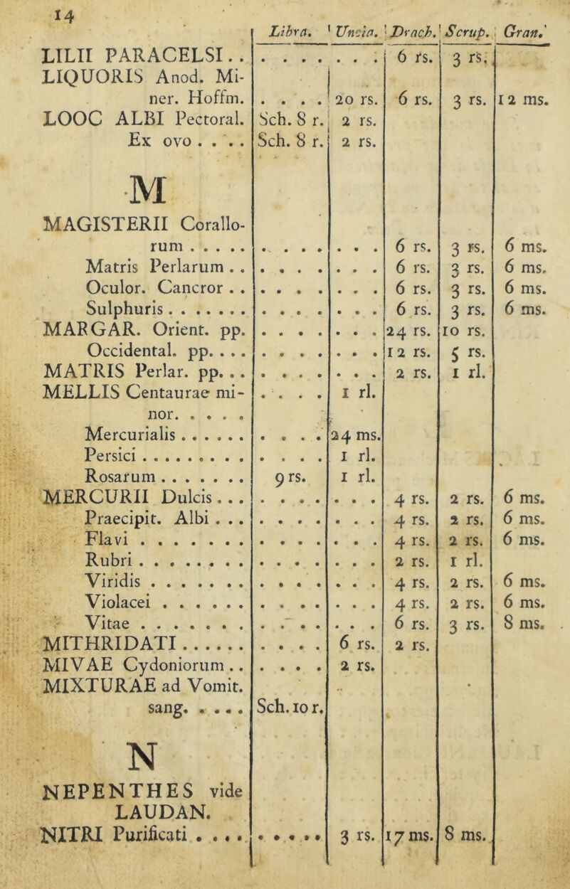 14 Libra. 1 XJncia. • J)rac.b.' Scrup.: Gran, LILI! PARACELSI. . 6 rs. 3 rs, LIQUORIS Anod. Mi- 1 ner. Hofím. 2o rs. 6 rs. 3 rs- 12 ms. LOOC ALBI Pectoral. Sch. S r. 2 rs. Ex ovo .... Sch. 8 r. 2 rs. M MAGISTERII Corallo- rum 6 rs. 3 rs. 6 ms. Matris Perlarum . . 6 rs. 3 6 ms. Oculor. Cancror . . 6 rs. 3 rs- 6 ms. Sulphuris 6 rs. 3 rs. 6 ms. MARGAR. Orient. pp. • « • • • • • 24 rs. 10 rs. Occidental, pp. . .. 12 rs. 5 rs. MATRIS Perlar. pp. .. 2 rs. 1 rl. MELLIS Centaurae mi- « « • • i rl. ñor Mercurialis 24 ms. Persici 1 rl. Rosar um 9 rs. 1 rl. MERCURII Dulcís... 4 rs. 2 rs. 6 ms. Praecipit. Albi . . . 4 rs. 2 rs. 6 ms. Flavi 4 rs. 2 rs. 6 ms. Rubri 2 rs. 1 rl. Viridis 4 rs. 2 rs. 6 ms. Violacei 4 rs. 2 rs. 6 ms. Vitae — 6 rs. 3 rs. 8 ms. MITHRIDATI 6 rs. 2 rs. MIVAE Cydoniorum .. 2 rs. MIXTURAE ad Vomit. •• • sang. • • • • Sch. io r. % 1: Y N NEPENTHES vide LAUDAN. . 1