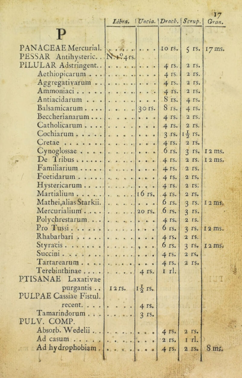 ■* 1 • ^ v - Libra. Uncía. Drach. j Scrup. Gran. - n p • PANACEAE Mercurial. io rs. < rs. PESSAR Antihysteric. . ^?4rs. • • j • 17 ms. PIL.ULAR Adstringent.. 4 rs. 2 rs. Aethiopicarum .. . . 4 rs. 2 rs. Aggregativaruin . . 4 rs. 2 rs. Ammoniaci 4 rs. 2 rs. Antiacidarum . . . 8 rs. 4 rs. Balsamicarum . . .. • • • •• 3°rs. 8 rs. 4 rs. Beccherianarum .. . 4 rs. 2 rs. Catholicarum .... 4 rs. 2 rs. Cochiarum 3 rs- IÍ fS. Cretae 4 rs. 2 rs. Cynoglossae .... 6 rs. 3 rs* 12 ms. .. De Tribus 4 rs. 2 rs. 12 ms. Familiarium 4 rs. 2 rs. Foetidaruin 4 rs. 2 rs. Hystericarum .... 4 rs. 2 rs. Martialium ... . . • •» • e • 16 rs. 4 rs. 2 rs. Mathei,alias Starkii. 6 rs. 3 rs- i 2 ms. Mercurialium .... •20 rs. 6 rs. 3 rs- • Polychrestarum . . • • • „ • • • 4 rs. 2 rs. Pro Tussi 6 rs. 3 rs- 12 ms. Rhabarbari 4 rs. 2 rs. Styra'cis 6 rs. 3 rs* I2ms. Succini 4 rs. 2 rs. Tartarearum .... 4 rs. 2 rs. Terebinthinae .... 4 rs. i rl. PTISANAE Laxativae • T 7 .. .. 1 purgantis . . 12rs. i ^ rs. PULPAE Cassiae Fistul. recent. . . . 4 rs. Tamarindorum . . . 3 rs. PULV. COMP. Absorb. Wedelii .. . • • • • • • • • 4 rs. 2 rs. Ad casum 2 rs. i rl. > •V*. ’ 8 mí.