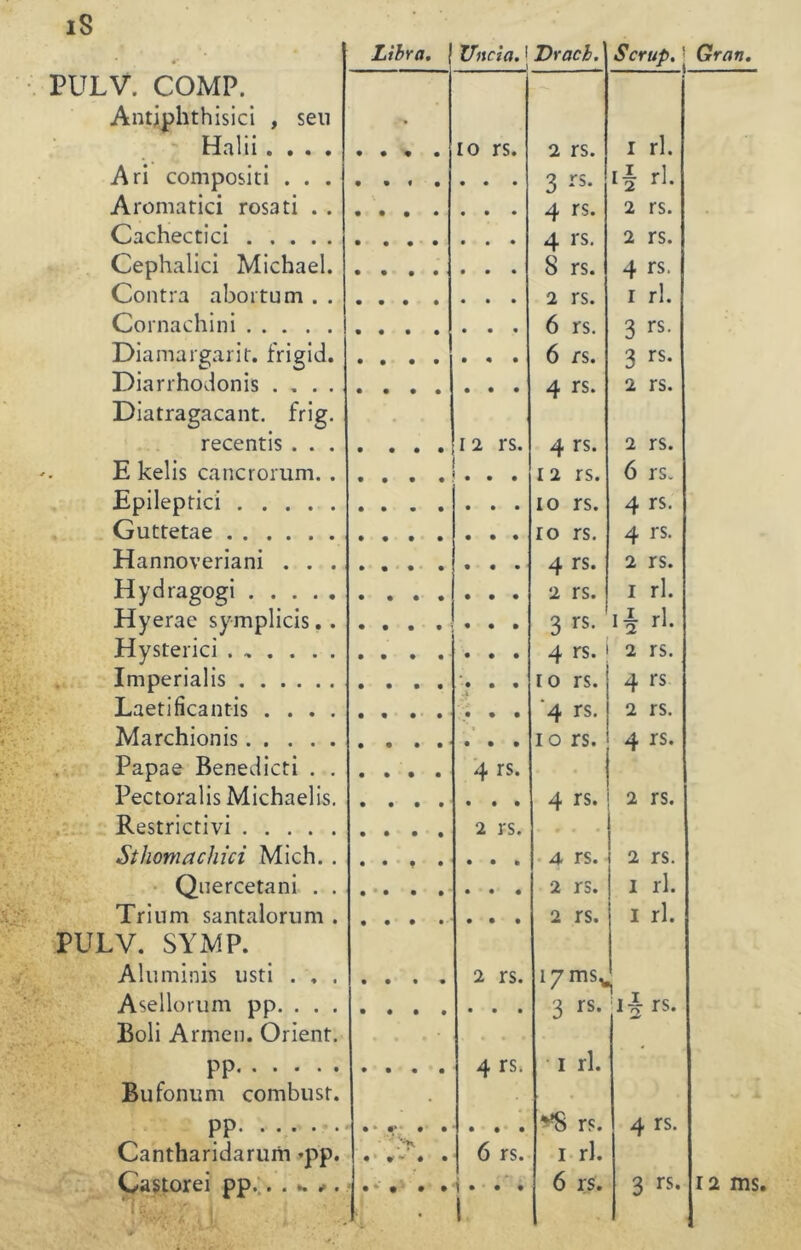 iS • #• * * Libra. Uncía. 1 Dracl. Scrup. j PULV. COMP. Antiphthisici , sen Halii.... io rs. 2 rs. I rl. Ari compositi . . . li rl. Aromatici rosa ti . . 4 rs. 2 rs. Cachectici 4 rs. 2 rs. Cephalici Michael. • • • • • • • 8 rs. 4 rs. Contra abortum . . 2 rs. 1 rl. Cornachini 6 rs. 3 rs- Diamargarit. frigid. 6 rs. 3 rs* Piarrhodonis .... 4 rs. 2 rs. Diatragacant. frig. recentis . . . • • • • i 2 rs. 4 rs. 2 rs. E kelis cancrorum. . • • • • . . . 12 rs. 6 rs. Epileptici io rs. 4 rs. Guttetae • • • • • • • io rs. 4 rs. Hannoveriani . . . 4 rs. 2 rs. Hydragogi 2 rs. 1 rl. Hyerac symplicis. . • • • • • • • 3 rs- i-J rl. Hysterici 4 rs. 2 rs. Imperialis • ro rs. 4 rs Laetificantis .... ‘4 rs. 2 rs. Marchionis . • 10 rs. 4 rs. Papae Benedicti . . • • • • 4 rs. Pectoralis Michaelis. 4 rs. 2 rs. Restrictivi • • • • 2 rs. Sthomachici Mich. . • • f • • • • 4 rs. 2 rs. Qnercetani . . 2 rs. 1 rl. Trium santalorum . • • • • • • • 2 rs. 1 rl. PULV. SYMP. Aluminis usti . . . 2 rs. 171TIS,, S Asellorum pp. . . . 3 rs- T I -0- rs. Boli Armen. Orient. PP 4 rs. 1 rl. Bufonum combust. • pp. .... . *8 rs. 4 rs. Cantharidarum *pp. • *•**'♦ • 6 rs. 1 rl. í . 1 1 • 1 Gran.