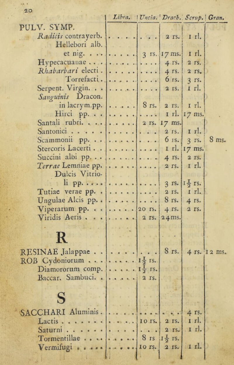 Libra. 1 Uncía. 1 Dracb. Scrup, ! Gran. PULV. SYMP. i Radicis contra y erb. 2 rs. i rl. Hellebori alb. I et nig. . 3 ™. 17 ms. I rl. Hypecacuanae . . . 4 rs. 2 rs. Rhabarbar i electi . 4 rs. 2 rs. Torrefacti.. • • 4 • • • • • • 6 rs. 3 rs- Serpent. Virgin. . . 2 rs. 1 rl. Sanguinis Dracon. in lacrym.pp. • • • • • S rs. 2 rs. 1 rl. Hirci pp. . . i rl. 17 ms. Santali rubri. . . . 2 rs. 17 ms. Santonici 2 rs. 1 rl. Scammonii pp. . . . . . 6 rs. 3 rs* 8 ms. Stercoris Lacerti . . 1 rl. 17 ms. Succini albi pp. . . 4 rs. 2 rs. Terrae Lemniae pp. 2 rs. 1 rl. Dulcís Vitrio- H PP 3 rs- í-j rs. Tntiae verae pp. . 2 rs. 1 rl. Ungulae Alcis pp. . . . j 8 rs. 4 rs. Viperarum pp. . . 2o rs. 4 rs. 2 rs. Viridis Aeris , . . • • • • • 2 rs. 24111S. R • RE SIN A E Jalappae . . 8 rs. 4 rs. 12 m$. ROB Cydoniorum . . . IÍ rs. Diamororum comp. * Baccar. Sambuci. . 2 rs. S . • , SACCHARI Aluminis. . , , 4 rs. JLactis io rs. 2 rs. I rl. Saturni 2 rs. 1 rl. • HTnrmpntillí?P « « » • 8 rs 1 dr rs. Vermifugi t • f • • lo rs. 1 2 J 2 rs. I rl. ; *