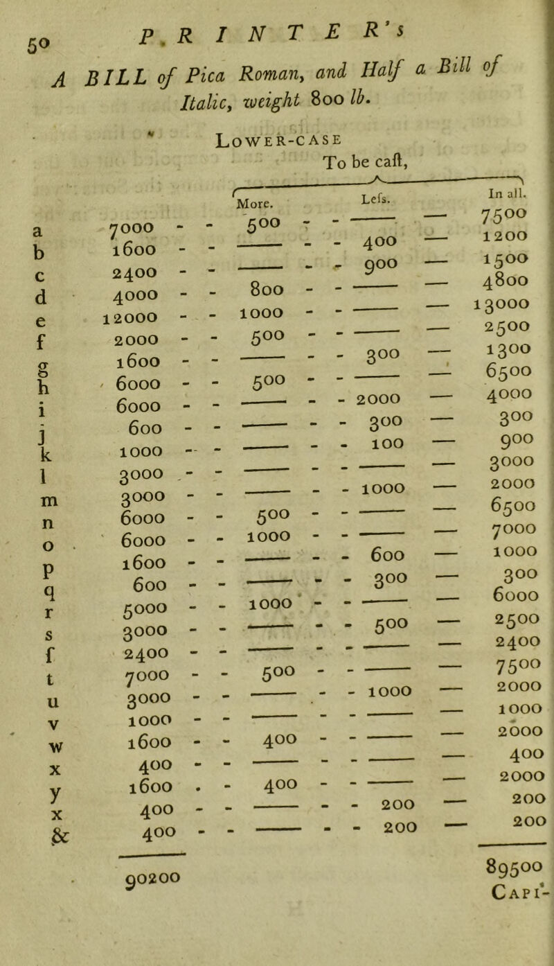 • Er'Cfi) M“s ro Pu o O' ^ J P. R I N T E R’s A BILL of Pica Roman, and Half a Bill of Italic, weight 800 lb. k 1 m n o P q r s f t u V w X y X & 7000 1600 2400 4000 12000 2000 1600 6000 6000 600 lOOO 3OOO 3OOO 6000 6000 1600 600 Lower-case To be caft, A. Lefs. _ - 400 - ^ 900 800 -  lOOO - - 50° - - 3°° 5°°  - 2000 - 3°° - 100 1000 5°° 1000 600 3°° 5000 3000 2400 7000 3000 1000 1600 400 1600 400 400 1000 - 5°° 5°° - 1000 400 400 - 200 - 200 > In all. 750° 12 00 90200 1500 4800 I3OOO 25OO 1300 65OO 4000 3°° 9°° 3000 2000 6500 7000 1000 300 6000 2500 2400 7500 2000 1000 2600 400 2000 200 200 89500 Cap 1-