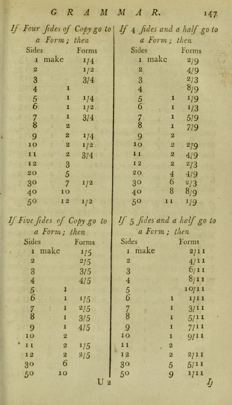 H7 If Four fid is of Copy go to a Fo r m ; then Sides Forms i make m 2 1/2 3 3/4 4 l 5 l */4 6 l 1/2 7 l 3/4 8 2 9 2 */4 io 2 1/2 i l 2 3/4 1 2 3 20 5 3° 7 1/2 40 IO 5° 1 2 1/2 Jj Five fdes Copy go to a Form; then Sides Forms i make !/5 2 2/5 3 3/5 4 4/5 5 l 6 l */5 7 l 2/5 8 1 3/5 9 l 4/5 io 2 ' i i 2 */5 12 2 2/5 3° 6 5° 10 U 2 IJ 4 fides and a half go to a .Form ; then Sides Forms l make 2/9 2 4/9 3 2/3 4 8/9 5 l J/9 6 l */3 7 l 5/9 8 l 7/9 9 2 io 2 2/9 11 2 4/9 1 2 2 2/3 20 4 4/9 3° 6 2/3 40 8 8/9 5° i i */9 Jf 5 fdes and a half go to a Form; then Sides Forms i make 2/11 2 4/n 3 6/n 4 8/n 5 10/1 1 6 i l/n 7 i 3/11 8 i 5/11 9 i 7/n io i 9/11 i l • 2 12 2 2/1 1 3° 5 5/n 5° 9 l/n