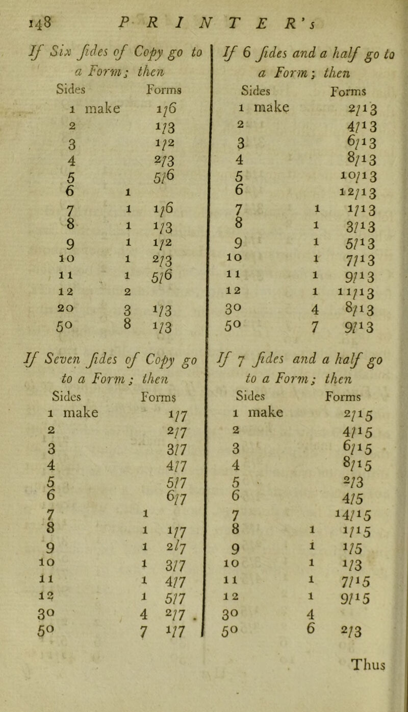 MB PRINTER’S Ij Six fides of Copy go to If 6 2 half go a Forms then Form-, then Sides Forms Sides Forms 1 make 1/6 1 make 2/13 2 m 2 4/13 3 1/2 3 6/13 4 2/3 4 8/13 5 5/6 5 10/13 6 i 6 12/13 7 1 1/6 7 1 !/!3 8 i i/3 8 1 3/13 9 1 1/2 9 1 5/i 3 lO 1 2/3 10 1 7/i3 n i 5/6 11 1 9/13 12 2 12 1 n/13 20 3 m 3° 4 8/13 5° 3 m 5° 7 9/i3 If Seven fides of Copy go If 7 fides and a half go to a Form ; then to a Form; then Sides Forms Sides Forms i make 117 1 make 2/i5 2 217 2 4/15 3 3/7 3 6/15 4 4/7 4 8/i5 5 5/7 5 ■ 2/3 6 6/7 6 4/5 7 1 7 14/15 8 1 1/7 8 1 1/15 9 1 2/7 9 1 i/5 lO 1 3/7 10 1 i/3 11 1 4/7 11 1 7/i5 12 1 5/7 12 1 9/i5 30 4 2/7 . 3° 4 5° 7 i/7 5° 6 2/3 Thus