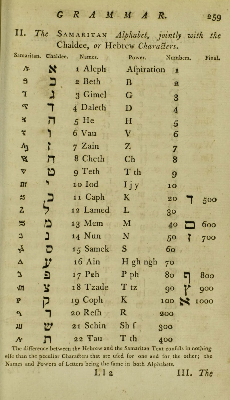 II. The Samaritan Alphahety jointly with the Chaldee, or Hebrew Characters. Samaritan. Chaldee. Names. Power. Numbers. Final, At i Aleph Afpiration 1 9 3 • 2 Beth B 2 Jl 3 Gimcl G 3 1 4 Daleth D 4 n 5 He H 5 X 6 Vau V 6 * r 7 Zain Z 7 n 8 Cheth Ch 8 V ta 9 Teth T th 9 nr > 10 Iod ijy 10 a 11 Caph K 20 5°° 2 h 12 Lamed L 3° *3 13 Mem M 40 Q 0 0 to j 14 Nun N 5° ? 700 D 15 Samek S 60 , A 3f 16 Ain PI gh ngh 70 17 Peh Pph 80 rj 800 ■m ¥ 18 Tzade T tz 9° f to 0 0 p P 1 19 Coph K 100 ^ 1000 20 Refh R 200 m 21 Schin Sh f 300 Ac n 22 Tau 1 T th 400 The difference between the Hebrew and the Samaritan Text confifts in nothing elfe than the peculiar Charafters that are uled for one and for the other; the Names and Powers of Letters being the fame in both Alphabets.