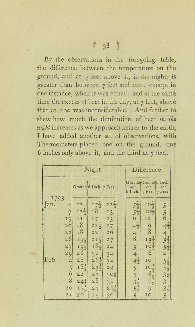 By the observations in the foregoing table, tlie difference between the temperature on the ground, and at 7 feet above it, in the night, is greater than between 7 feet and 200 ; except in one instance, when it was equai: and at the same time the excess of heat in the day, at 7 feet, above that at 200 was inconsiderable. And further to shew how much the diminution of heat in iht night increases as we approach nearer to the earth, I have added another set of observations, with Thermometers placed one on the ground, one 6 inches only above it, and the third at 7 feet. JNight. Difference. Ground Ground 6 Inch. Ground 6 Inch. 7 Feet. and and and ^793 6 Inch. 7 Feet 7 Feet Jan. 4 12 I 72 22^ IC^ 5 7 18 23 5 19 I I 23 6 12 6 20 iS 2,'? — 27 4^ 9 4^ 22 18 22 26 . 4 8 4 26 2 1-1 27 8 27 00 24 5 loi 54- 29 28 0 7 34 4 6 2 Feb. 4 22 n Ai 32 4|- 10 5i 5 0 7_L 32 29 5 3I 6 22 27 3oi 5 3i 8 24? 28 31 3i 0 0 20 ^72 23 26| 9 ^2 21 20 25 30 5 !0 5