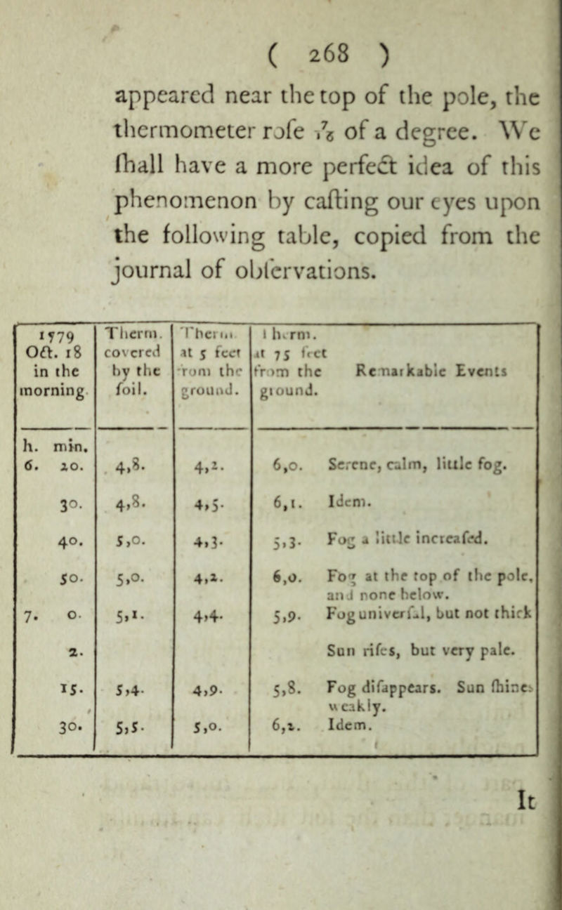 appeared near the top of the pole, the thermometer rofe ,7S of a degree. We (hall have a more perfedt idea of this phenomenon by calling our eyes upon the following table, copied from the journal of obfervations. *779 Oft. 18 in the morning Therm, covered by the foil. Therm at 5 feet *rom the ground. 1 turm. 4t 7 5 fret from the Rertaikabic Events gtound. h. min. 6. ao. 4,8. 4»2* 6,0. Serene, calm, liule fog. 3°- 4,8. 4,5- 6,t. Idem. 40. S,o. 4,3- 5»3- Fog a little increafed. So. 5»°- 4,i- 6,0. Fo't at the fop of the pole. and none below. 7. 0. 5»1* 4>4* 5.9- Fog universal, but not thick 2. Sun rife*, but very pale. IS- 5,4 4,9- 5.8. Fog difappears. Sun fhinci , ucakly. 30- 5,5- 5,o. 6,t. Idem. ' 1 It