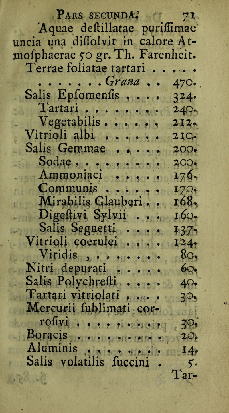 Aquae deftillatae purifllmae uncia una diflblvit in calore At- mofphaerae 5'0 gr.Th. Farenheit. Terrae foliatae tartari ...... Grana , • 470. Salis Epfomenlis , , . 3M- '1'artari 240., Vegetabilis ..... • 212. Vitrioli albi , . . . . 2tQ. Salis Gemmae .... fv 200. Sodae 2Qq. Ammoniaci .... • Communis ..... 170, Mirabilis Glauberi. • iM. Digeftivi S-yivii . . i6q. Salis Segnetti . . . 9 137- Vitriqli coerulei . . . 1^47 Viridis , . . . . . . Bo? Nitri depurati ^ . . . • Salis Polycbrelti . , . ' • 40. Tartari vitriolati , . .. « 3^7 Mercurii fublimati cpi rqfivi , . . . , f . . 39* Boracis , . , , . . . • Aluminis Hf Salis volatilis fuccini • S’ Tar-