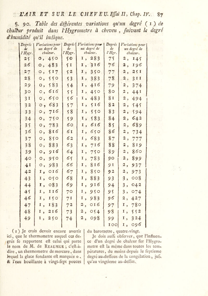 §. 90. Table des dijjérentes 'variations qu'm degré ( 1 ) de chaleur produit dans IHygromètre à cheveu , Suivant k degré ihumidité qu'il indique. Degrés de VHygr. Varicitîonsfour un degré de chaleur. Degrés de VHygr. Variations pour uu degré de chaleur. Degrés de VHgr. Variations pour un degré de chaleur. 0, 450 So I , 283 75 3, i4f 26 0, 483 fl I , 'il6 7S a. 1^6 27 0, 517 52 I , 350 77 28 0, 550 53 I , 383 78 2, 311 29 0, 583 54 I , 416 79 2, 374 30 C, 61 6 55 I 5 450 80 2, 441 31 0, <550 5^ I » 483 8i 2, 494 i 32 0, ^8 3 57 I 5 515 82 2, 545 33 0, 715 58 I , 550 83 2, 594 34 0, 750 59 I 5 583 84 2, 642 35 0, 783 60 I , 616 85 2, 6%9 3^ 0, 8-1 <5 6\ I, <550 8<5 2, 734 37 0, 850 6% I , <583 87 2, 777 38 0, 883 6Z I , yi6 88 2, 819 39 0, 915^ 64 I , 750 89 2, 86-0 40 0, 950 ^5 I . 783 90 2, 899 41 0, 983 I , 8i<? 91 2, 937 42 I5 016 ^7 I 5 850 92 2, 973 43 15 050 ^8 I, 883 93 3. 008 44 I, 083 69 I , 916^ 94 3, 042 45 I, I I 6' 70 950 95 3 , 074 4^ I, 1^0 71 I , 983 9 ^ 2, 427 47 I, 183 72 Oï6 97 I , 780 ■ 48 I, 2l6 73 054 98 I , 552 49 I, 0 74 098 99 324 1 100 I 9 0917 ( I ) Je crois devoir encore avertir ici, que le thermomètre auquel ces de- grés fe rapportent eft celui qui porte le nom de M. de ReaüMüR ; c’eft-à- dire , un thermomètre de mercure, dans hequel la glace fondante efl; marquée o , & r^au bouillante à yingt-fepc pouces du baromètre, quatre-vingt. Je dois aufli obferver, que î’infîuen^- ce d’un degré de chaleur fur l’Hygro- metre eft la même dans toutes les tem- pératures , du moins depuis le feptieme- degré au-deffous de la congélation , juL qu’au vingtième au-deffus,.
