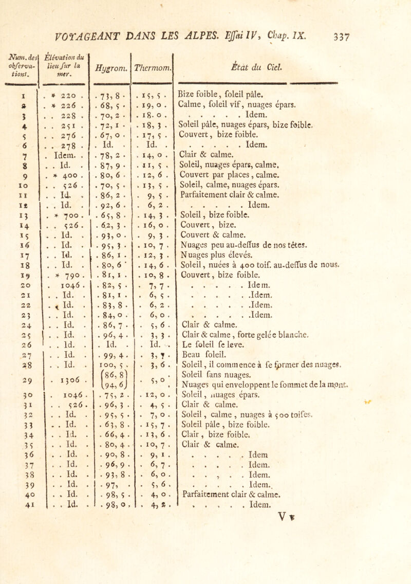 \ des obferva- tions„ Elévation du lieu fur la mer. Hygrom, Thermom. I . ^ 220 . ■ 7h8- . 157 5 • . 226 . . <58, î • . 19, 0 . 5 . . 228 . . 70, 2 . . 18. 0 . 4 . . 251 . . 72, I . • 187 3 • 5 . . 276 . . 67, 0 . . 17, S . 6 , . 278 . . Id. . . Id. , 7 . Idem. , . 78, 2 . . 14, 0 . % . . Id. . • 87, 9 • . Il, S . 9 . * 400 . . 80, 6 > . 12, 6 . 10 . . 526 . • 707 S » ,1975* î î . , Id. » . 8^7 2 = • 97 5 • 1% [ . . Id. . . 92, 6 . , 6, 2 . . X- 700 . . <55, 8 . . 147 3 . 14 1 . . 526 . • <5.2, 3 • . 16, 0 . M , . Id. . . 99, 0 . • 97 3 • lé . . Id. . • 95i 3 • . 1O7 7 . î? . . Id. . . 86, 1 • .12,9* î8 . . Id. . . 80, 6 ‘ . 14, 6 . . ^ 790 . . 81, I . . 10, 8 • 20 1046 . . 82, ç . • 77 7 • 21 . . Id. . . 81,1 • . 6, ç . 22 . ^ Id. ■ 83, 8 • . 6, 2 . 23 . . Id. . . 84, 0 • . 6, 0 . 24 . . Id. . . 86, 7 . • 5, 6 . 1 . , Id. . • 96, 4 • . 9 7 3 • 26 1 . . Id. . . Id. . . Id. . 27 . . Id. . • 99, 4- • 37 T • 28 . . Id. . 100, 9 . fsô, 8) . 9? 6 • • 29 1 . 1906. I94, 6) . s, 0 t 90 1046 , . 757 2 • . 12, 0 . 31 . . 526 . • 96,3 • . 4, 5 . 92 . . Id, . • 957 S • . 7, 0 . 33 , . Id. . . 69, 8 . • 15, 7 • 34 . . Id, . . 66, 4 . . 19, 6 . 3S . . Id, . . 80, 4 , , 10, 7 . 3<5 , . Id. . . 907 8 . . 97 I . 37 . . Id. . . 96,9. • 6, 7 ■ 38 . . Id. . . 93, 8 . . 6, 0 . 39 . . Id. , • 977 • • 5, 6 . 40 . . Id. . . 98, 5 • . 4, 0 . 41 , . Id* « . 987 0 , ♦ 4> ^ * Etat du Ciel Bize foible, foleil pâle. Calme, foleil vif, nuages épars. , . . . . Idem. Soleil pâle, nuages épars, bize fôiblc» Couvert, bize foible. Idem. J Clair & calme. Soleil, nuages épars, calme, Couvert par places , calme. Soleil, calme, nuages épars. Parfaitement clair & calme, Idem. Soleil, bize foible. Couvert, bize. Couvert & calme. Nuages peu au-deflus de nos têtes. Nuages plus élevés. Soleil, nuées à 400 toif. au-delTus de nous. Couvert, bize foible. . . . . . Idem. . . O . . .Idern. . . . . . .Idem. Idem. Clair & calme. Clair & calme, forte gelée blanche. Le foleil fe leve. Beau foleil. Soleil, il coinm ence à fe Çornier des nuages. Soleil fans nuages. Nuages qui enveloppent le fommet de la mpnt. Soleil, uuages épars, j Clair & calme. Soleil, calme , nuages à çoo toifes. Soleil pâle , bize foible. Clair , bize foible. Clair & calme. . . . . . Idem . . . . . Idem, . . , . . Idem. Idem.. Parfaitement clair & calme, , . . . . Idem. Vit