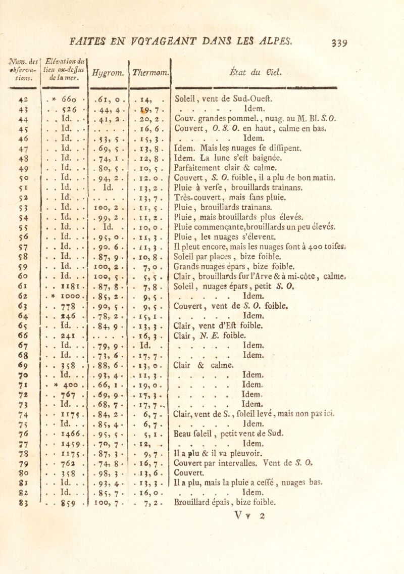 des êhferva~- lions. Elévation du] lieu au-dejjus de la mer. Mil 1 1 HH Hygrom. Thcrmom. 42 , ’f- 660 • .5i, 0 . . 14, . 41 . . 525 • . 44, 4 . • 19, 7 • 44 . . Id. . • . 41, 2 . . 20, 2 . 49 . . Id. . . • • • • • . i5, 6 . 46 . . Id. . . • 557 5 ‘ • iî, î • 47 . , Id. . . . 69, î. • 15,8* 48 . . Id. . . . 74, I . .12,3. 49 . . Id. . . • 80, 9 • • 10, 5 • 50 . . Id. . . . 947 2 . . 12. 0 . 91 . . Id. . . . Id. . . 1^,2. 52 . . Id. . . 55 . . Id. . . 100, 2 . . II, 5 . 54 . . ïd. . » . 99, 3 . . 11,2. 55 . . Id. . . . Id. . , 10, 0 . 5<5 . . Id. . . . 957 0 • • II, î • 57 . . Id. . . . 90. 6 . • II, 5 • 58 » . Id. . , • 87,9 • . 10, 8 • 59 . . Id. . . 100, Z . • 7,0 . 60 . . Id. . . 100, ç . * 5, 5 • 61 , . iigi• . 87, 8 . • 7, 8 • 6z . * 1000, . 85, 8 • • 9, 5 • • • 778 • • 90, 5 • • 9, 5 • 64 . . *46 . • 78,2. . 15, I . ^5 . . Id. . . • 84) 9 • • 15, 5 • 65 . . 241 . • • • • ♦ 67 » . Id. . . • 79, 9 • . Id. . «s . . Id. . . • 7?) « • • 17, 7 • 69 • 00 rrK # • . 88, <5 • • M, O- 70 . . Id. . . • 9Î, 4 • • II, 5 • 71 . jf 400 . . 66, 1 . .19,0. 7^ • • 7<57 • . 69, 9 - • 17, 5 « 75 . . Id. . . . 68, 7 * • 17,7 - 74 . . 1175. . 84, 2 . . 6, 7 ^ 75 . . Id. . . • 85, 4 * .6,7. 76 . • 1466. • 95, 5 ’ • 5, I • 77 . . 1459. . 70, 7 . .12, , 78 • • 1175 • • 87, J • • 9, 7 • 79 * • 762 . • 74, 8 • . 16, 7 . ^0 • • ;î8 . • 98, ? • . i},6. Si . . Id. . . • 9Î, 4- • 15, 5 • . . Id. . . ♦ 85, 7 • . 16, 0 . 85 • » 859 * 100, 7 . ^ 7,2» Etat du €ieU Soleil, vent de Sud-Oueft. . . . - . Idem. Couv. grandes poinmel., nuag. au M. BI. S.O, Couvert, O, S. O. en haut, calme en bas, Idem. Idem. Mais les nuages fe diffipent. Idem. La lune s'elt baignée. Parfaitement clair & calme. Couvert, S. O. foible, il a plu de bon matin. Pluie à verfe, brouillards trainans. Très-couvert, mais fans pluie. Pluie, brouillards trainans. Pluie, mais brouillards plus élevés. Pluie commenqante,brouillards un peu élevés. Pluie , les nuages s’élèvent. Il pleut encore, mais les nuages font à 400 toifes, Soleil par places, bize foible. Grands nuages épars, bize foible. Clair, brouillards fur l’Arve & à mi-côte, calme, Soleil, nuages épars, petit E. O, Idem, Couvert, vent de S. O. foible, Idem. • Clair, vent d’Ell foible. Clair, N. E. foible. , . . . . Idem» Idem. ^ Clair & calme» . . . . , Idem. . » . . . Idem» , , . . » Idem. . « . -O . Idem. Clair, vent de S., foleil levé, mais non pas ici . . , . . Idem. Beau foleil, petit vent de Sud. . , » . . Idem. Il a plu & il va pleuvoir. Couvert par intervalles. Vent de S, d. Couvert. 11 a plu, mais la pluie a ceifé , nuages bas. . . . . . Idem. Brouillard épais, bize foible. V y