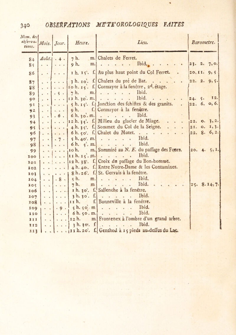 OÈSEÈf'ATIONS ME'TE'OB.OLOGIQVES FAITES Nîit». des ehferva- tions. Mois. Jour. Heure. ; Lieu, t Baromètre. 84 Août. . 4 . 7 h. m. Chalets de Ferret. 85 • • • • • 9 h. m. • a a à a XblC^a.^ a ♦ • • * 23. 2. 7,0. 86 « • • I h. 15'* Au plus haut point du Col Ferret. 20..II. 9,5 87 r • • • 3 h. 10'. f. Chalets du pre de Bar 22. 2. 9, s* 88 10 h. I ç . f. Cormayor à la fenêtre, 2^. étage. 89 • 5 • 7 h. m. Ibid. 90 1 • • • 11 h. |o'. m. • a a a • IblCÎ.» a e a a a j 24* 5» 91 • • a 5 h. 15'. £ Jonction des fehiftes & des granits. 22. 6. 0,6. 92, 9 h. £ Cormayor à la fenêtre. . 6 . 6 h. ^0'. m. Ibid. 94 • • • 12 h. 35'. £ Milieu du glacier de Miage. . . 22. 0. 3,2.| 95 • a • 4 3 s'* Sommet du Col de la Seigne. 21. 0. I,3.j 96 '. . • • • 6 h. 5q'. £ Chalet du Motet 22. 8- 6,2. 97 . 7 • % h. 40'. m. a a a a 9 X^^C^a 98 • « a 6 h. ç'. m. Ibid. 99 10 h. m. Sommité au H. E. du palTage des Fçfsnrs. 20. 4. S, I. 100 !... 3 1 h. iç'.iti. Ibid, loi ... 12 h. 38'. f- Croix du paffage du Bon-hommé. ' 102 • • * 4 h. 4o>. £ Entre Notre-Dame & les Contamines. 10? • • * 8 h. 26'. £ St. Gervais à la fenêtre. ^ 104 . 8 . S h. m. ..... Ibid, 10s • a. • • • 7 h. rti a a a a a Xtll^Ïa a a a a a 2$. 8.I4j7- Î06 • • • I h. 30'. £ Sallenche à la fenêtre. 107 • • • 3 h. 30'. £ ..... Ibids 3 08 • • • 11 h. £ Bonneville à la fenêtre. ÎO9 . 9 . ç h. ^ O m Ibid. S10 • 6 a a • 6 h. 50 . m. a a a a a X^^lCXa 311 • • • a a 12 h, m. Frontenex à l’ombre d’un grand arbre. S 12 • • a a a j 3 h. 30'. f Ibid. 213 9 0. .00 [iih.20\ f. Genthod à 15 pieds au-deffus du Lac.