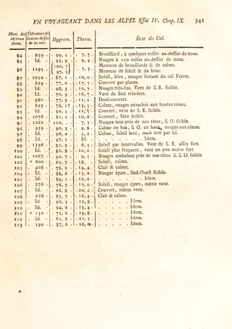 Num, des chferva tions. EU'vation du lieu au-dejfus de la mer. Ilygrom. Therm. État du Ciel. 84 . 8Ç9 *1 • 99î Ç • ' • 77 7 • Brouillard , à quelques toifes au-delTus de nous. 8S . Id. . • 93, 9 • fioo, 7) • 9? 4 • i Nuages à 130 toifes ali-delTus de nous. Momens de brouillards & de calme. 86 . II9Ç . l 97i 3J • V7 3 • Mo mens de foleil & da bize. 87 . lOÇO . . 87^ I • . 10, 0 . Soleil, bize, nuages fortant du col Ferret. 88 . 629 . • 77.0 • • 17,7 • Couvert par places. 89 Id. . • 98, 5 . . 107 7 . Nuages très-bas. Vent de S. E. folble. 90 Id. . . 70, 9 . • 16, 7 . Vent de Sud très-fort. 9^ . 980 • • 777 9 • .11,2. Demi-couvert. 92 629 . • 78,17 • 137 3 • Calme, nuages atttachés aux hautes cimes. 93 . Id. . . 907 3 • Couvert, vent de S. E. foible. 94 1076 . . 81, I • , 10, 6 • Couvert, bize foible. 9> . 1262 . 100, . . • 77 3 • Nuages tout près de nos têtes, S. 0. foible. 96 . 959 • . 9®î 3 * . 9? 8 • Calme en bas, S. 0. en haut^ nuages aux cimes. 91 . Id. . . 96, 0 . € 37 2 • Calme, foleil levé, mais non pas ipi. 98 , Id. . . 977 I • 99 . 1396 » . 837 9 • • 65 3 • Soleil par intervalles. Vent de S. E. affez fort loo Id. . . 82> 8 . . lo, 0 . Soleil plus fréquent, vent un peu moins fort loi . 1067 ' . 927 7 * • 97 3 • Nuages ambulans près de nos têtes. S. S. Q. foibiCo 102 X- 600 . <5?^ 7 • .187 * Soleil, calme. M 0 . 408 • . 787 2 . . 14, 4 • Clair & calme. 304 . Id. . . 88, 6 • *137^* Nuages épars, Sud-Oueft foible. 105 . Id. • . 897 ï • - 12, 0 . 306 . 276 . . 76, 7 . • >7. o-j Soleil, nuages épars, même vent. 107 . Id. . . 66, 8 • . 2o, 2 • î Couvert, même vent. 108 . 228 • • 8î, 7 • . 16, 4 * Clair (Sc calme. 309 . Id . . 96, 5 . • 12,8' . . . . . Idem. 310 . Id. . 94, 6 . • ï 3? 4 • 1 Idem. tll * 130 • . 72, 6 . • ï 97 8 • Idem. 3 12 . Id. . 6ç, 8 • . 21, 3 . . . . . . Idem. . 190 . . 87> 6 » 0 i. ^^ 0 9 a « Idc ru» N m