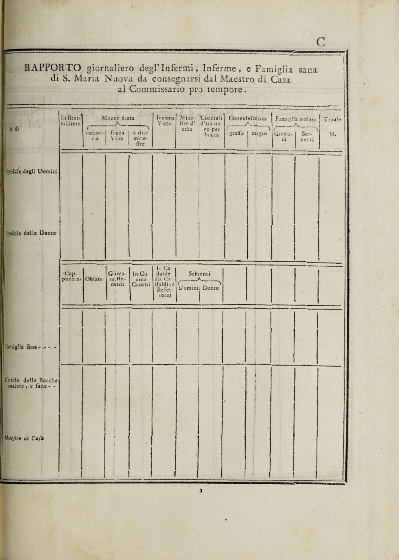 RAPPORTO giornaliero degl’infermi, Inferme, e Famiglia sana di S. Maria Nuova da consegnarsi dal Maestro di Casa al Commissario prò tempore. Adì Spedite degli Ujomini Spedale delle Donne % famiglia fans- .» - - Totale delle Rocche inalate , e lane - - Waejlre di Café i Infiret- taDicta Mezza dieta Ir. fiero Vitto Mine- lire d’ erbe Cordiali d’un uo¬ vo per bocca Convalefcenza Famiglia malata /V | 'Fetale j N. r ordina¬ ria lenza V ino a due inive- tìre C gralfo magro Giova¬ ni Ser- ^ venti i - Cap¬ puccini Oblate Giova¬ ni. Ru¬ denti In Cu cina Cuochi In Ca Ralde ria Ca llaldi, e Refet- teraj Seh (-~J. Uomini 'enti v—, Donne 1 l 4 i 1 1 i J 1 j